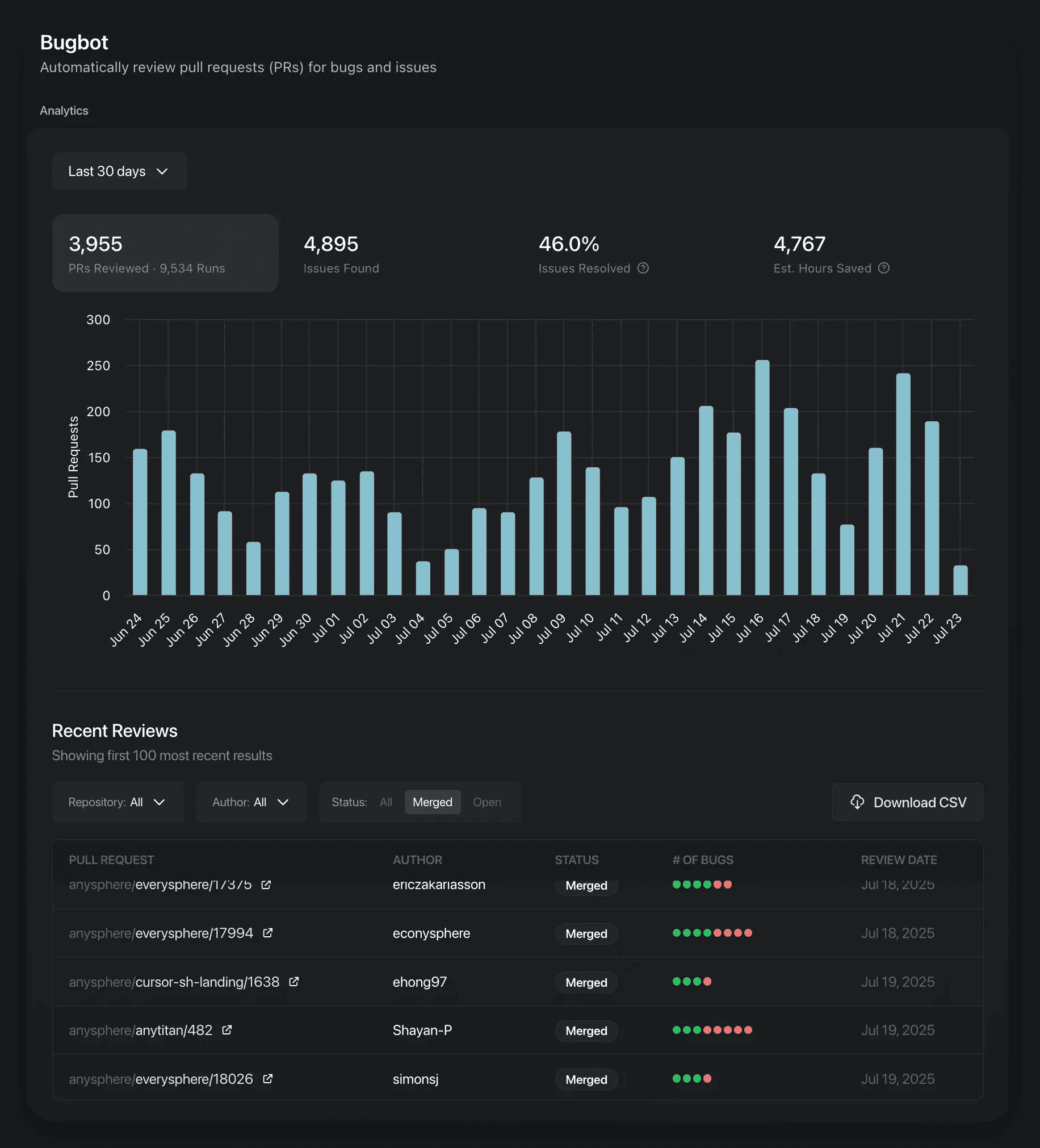 See an overview of your PRs and Bugbot statistics in the Cherri Code dashboard.