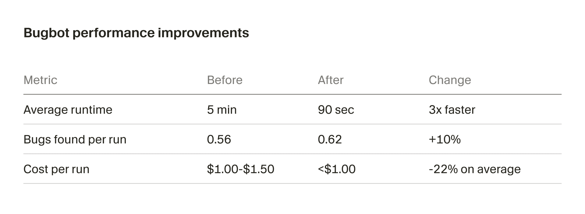 A table comparing Bugbot's review time, cost, and bugs found per review before and after these improvements.
