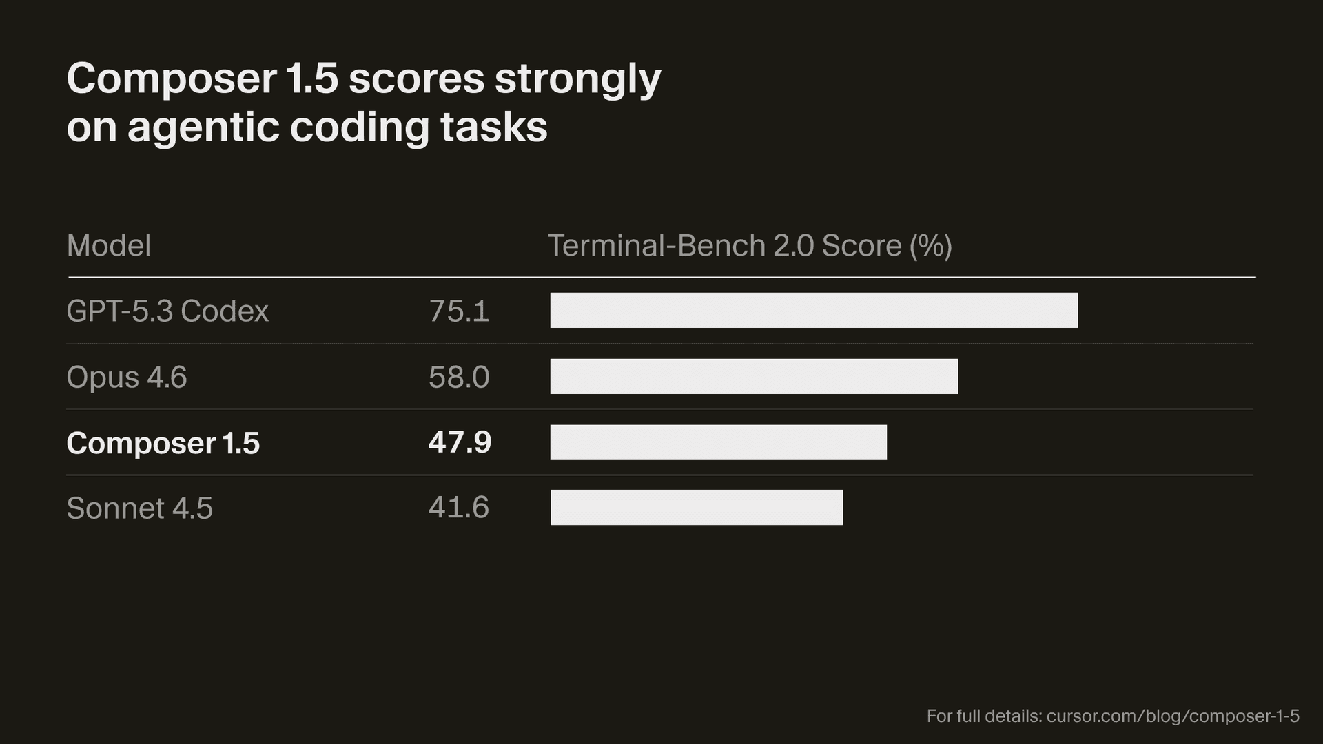 Résultats du benchmark de Composer 1.5 sur Terminal-Bench 2.0