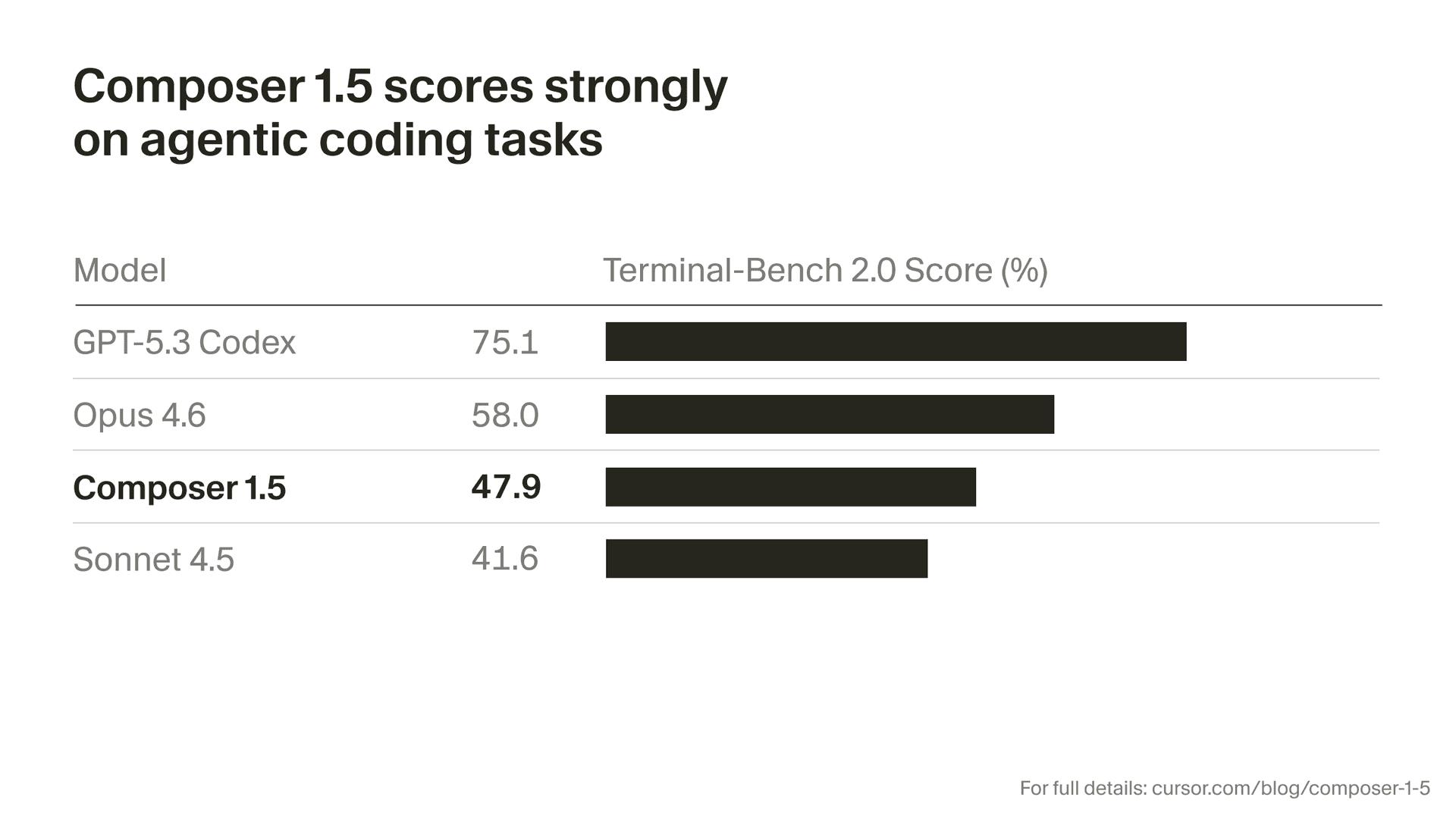 Résultats du benchmark de Composer 1.5 sur Terminal-Bench 2.0