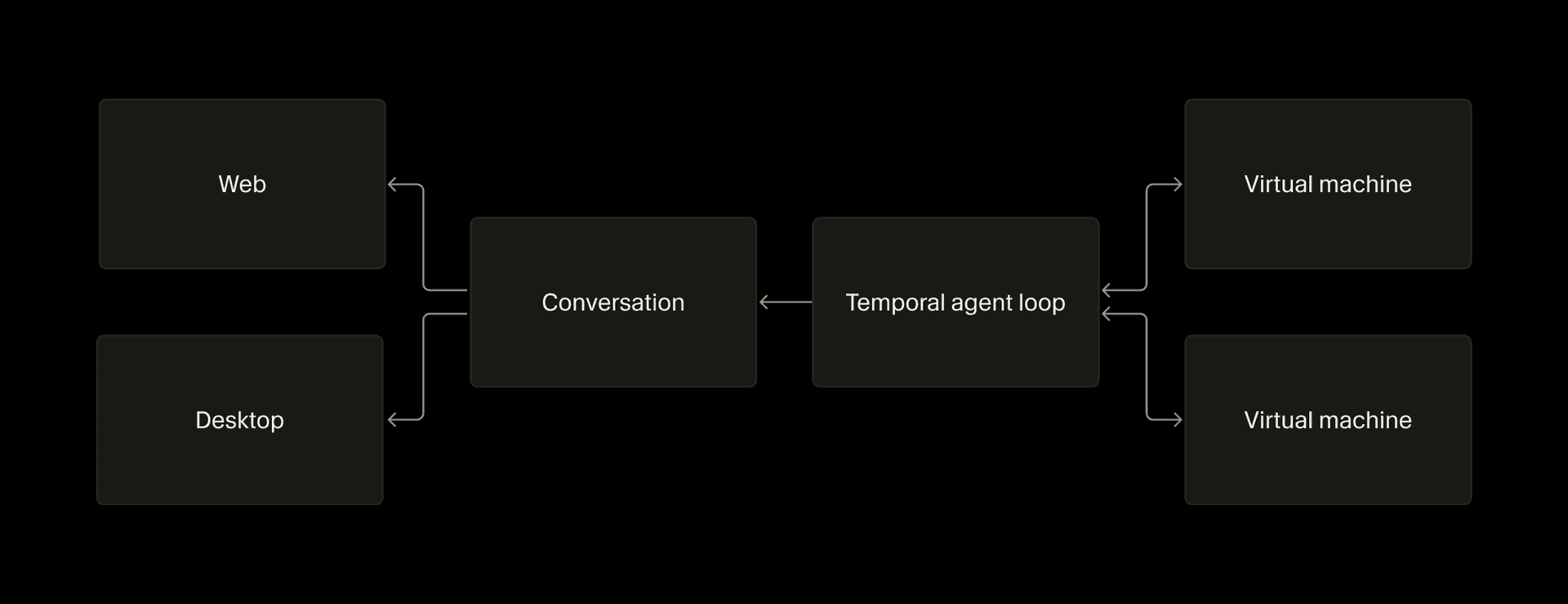 Cloud agent loop with decoupled agent, machine, and conversation state