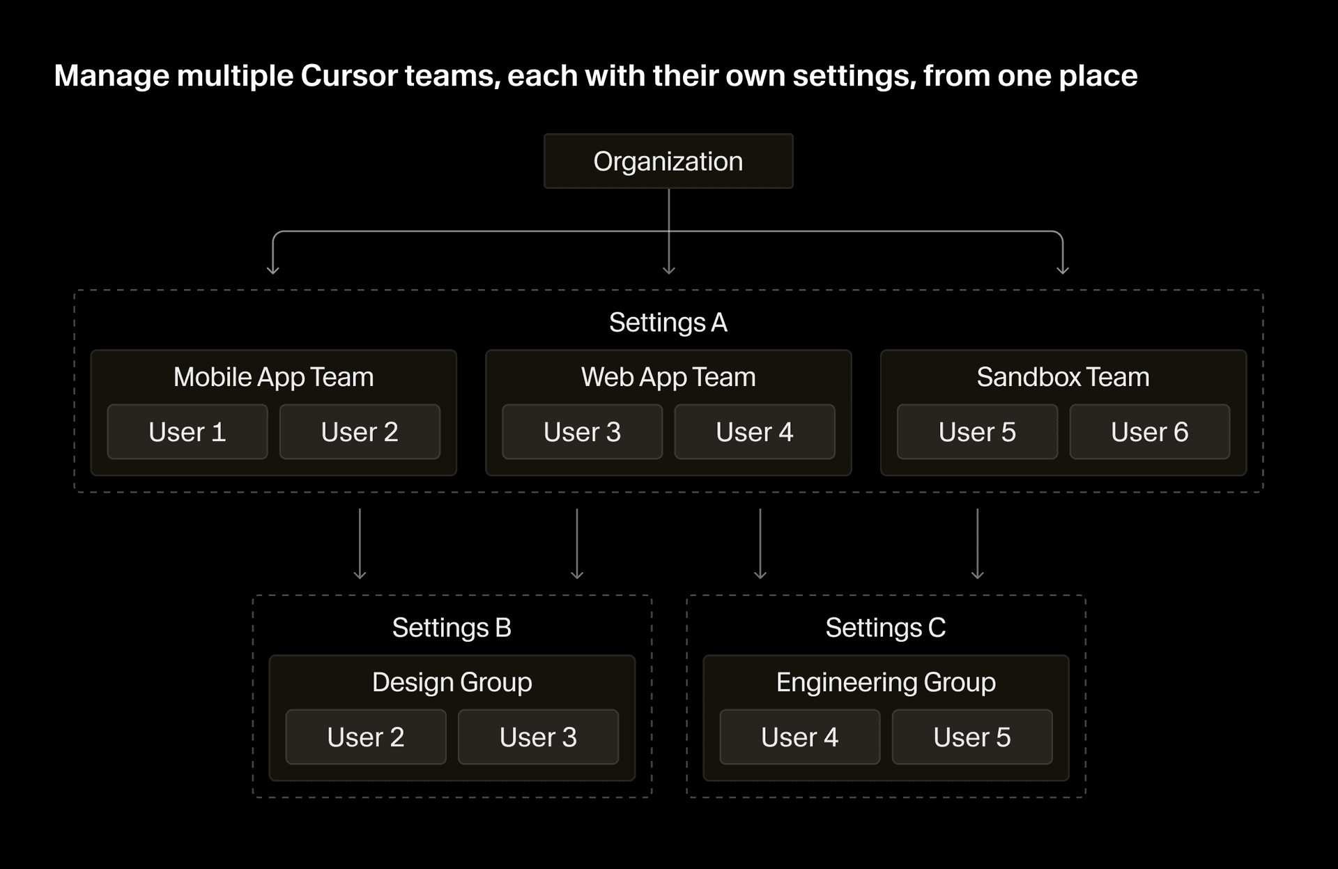 Diagram of an organization containing multiple teams, with groups of users spanning across and within those teams