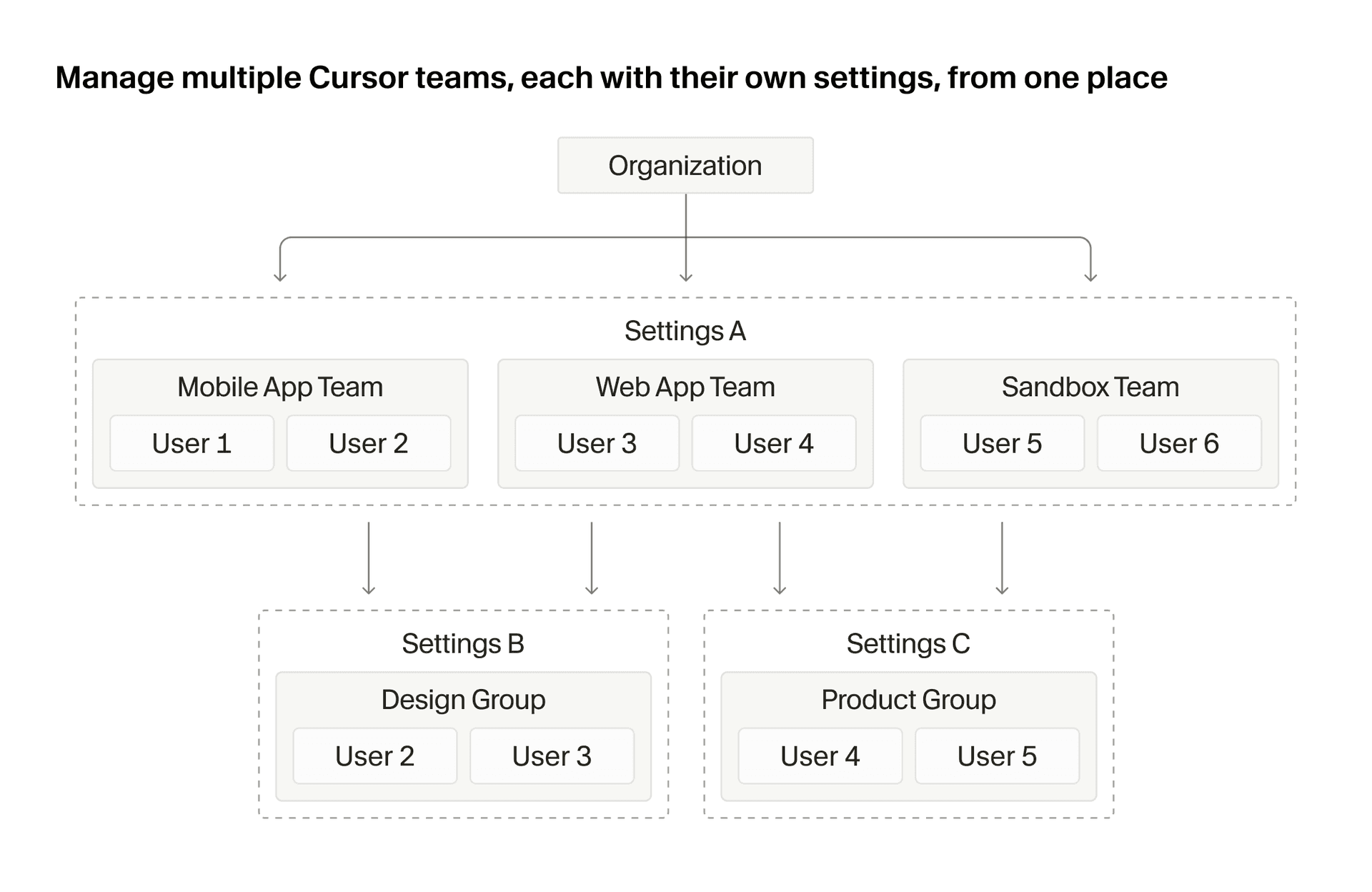 Diagram of an organization containing multiple teams, with groups of users spanning across and within those teams