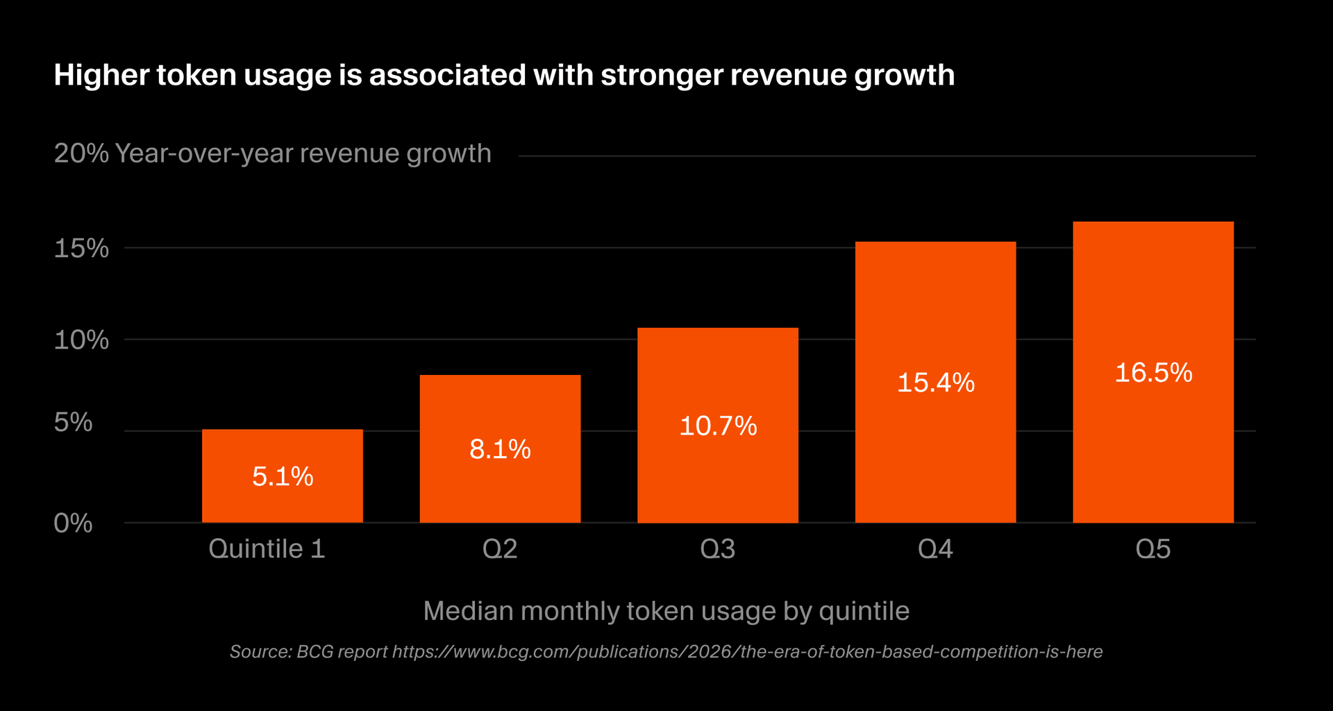 Median year-over-year revenue growth by token usage quintile