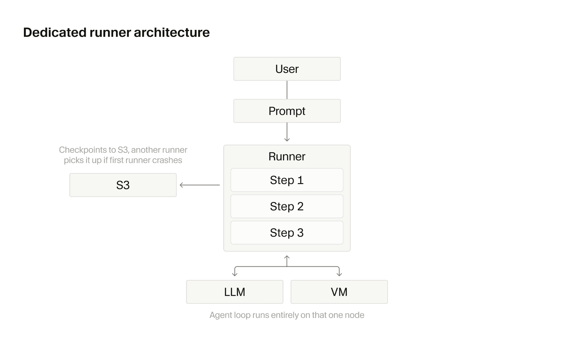 Original cloud agent architecture