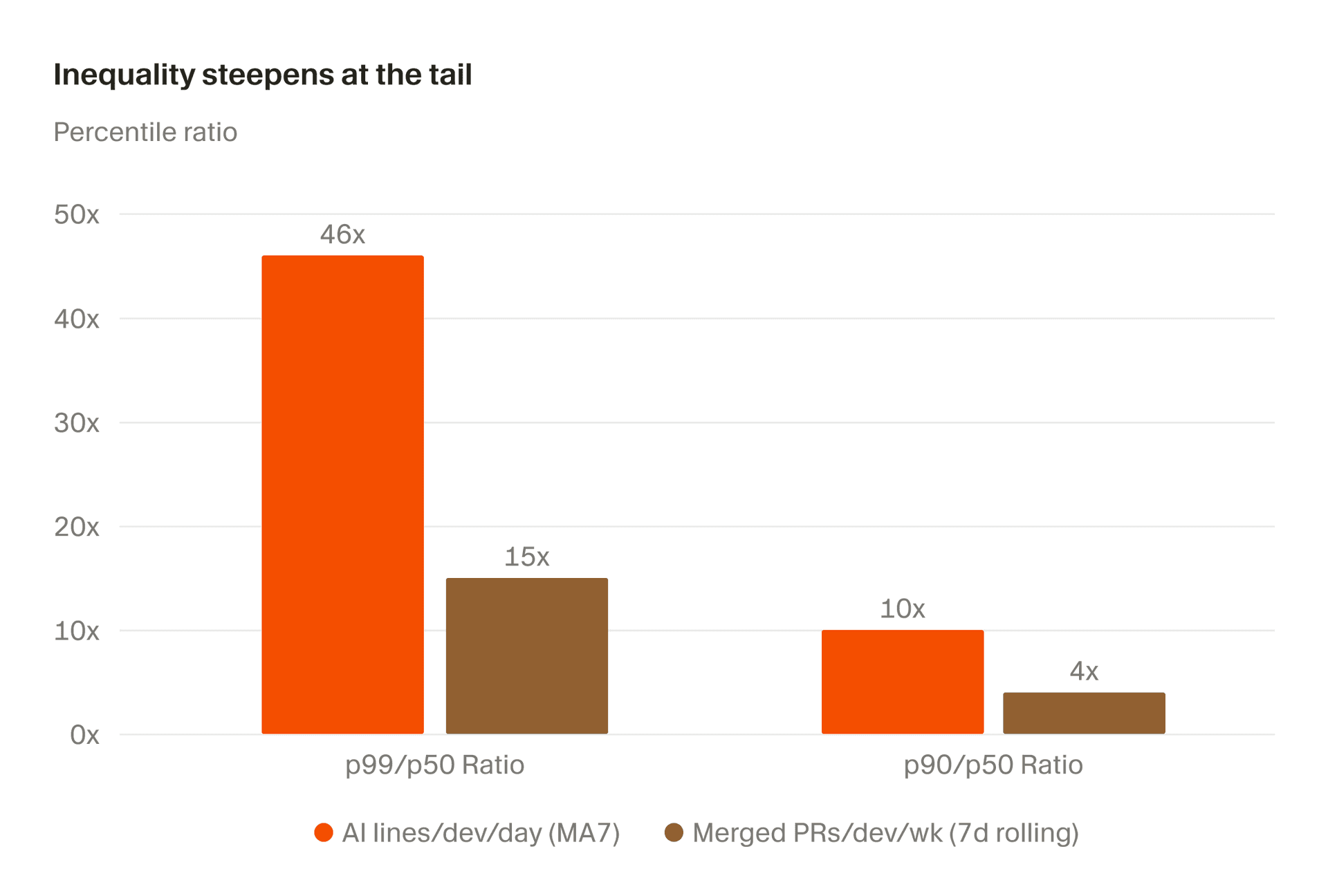 Ratio of p99 to median for AI-assisted lines per day and merged pull requests per week