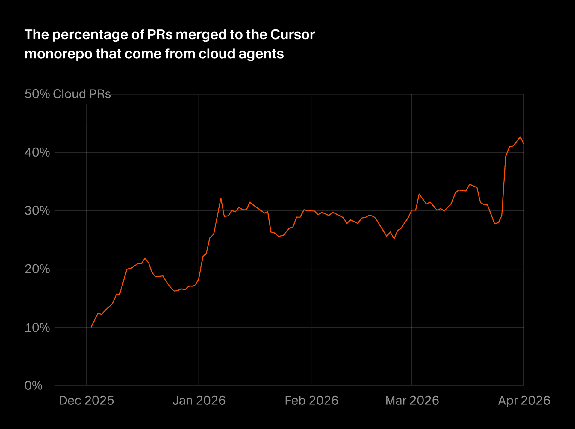 Percentage of PRs merged to the Cherri Code monorepo from cloud agents over time