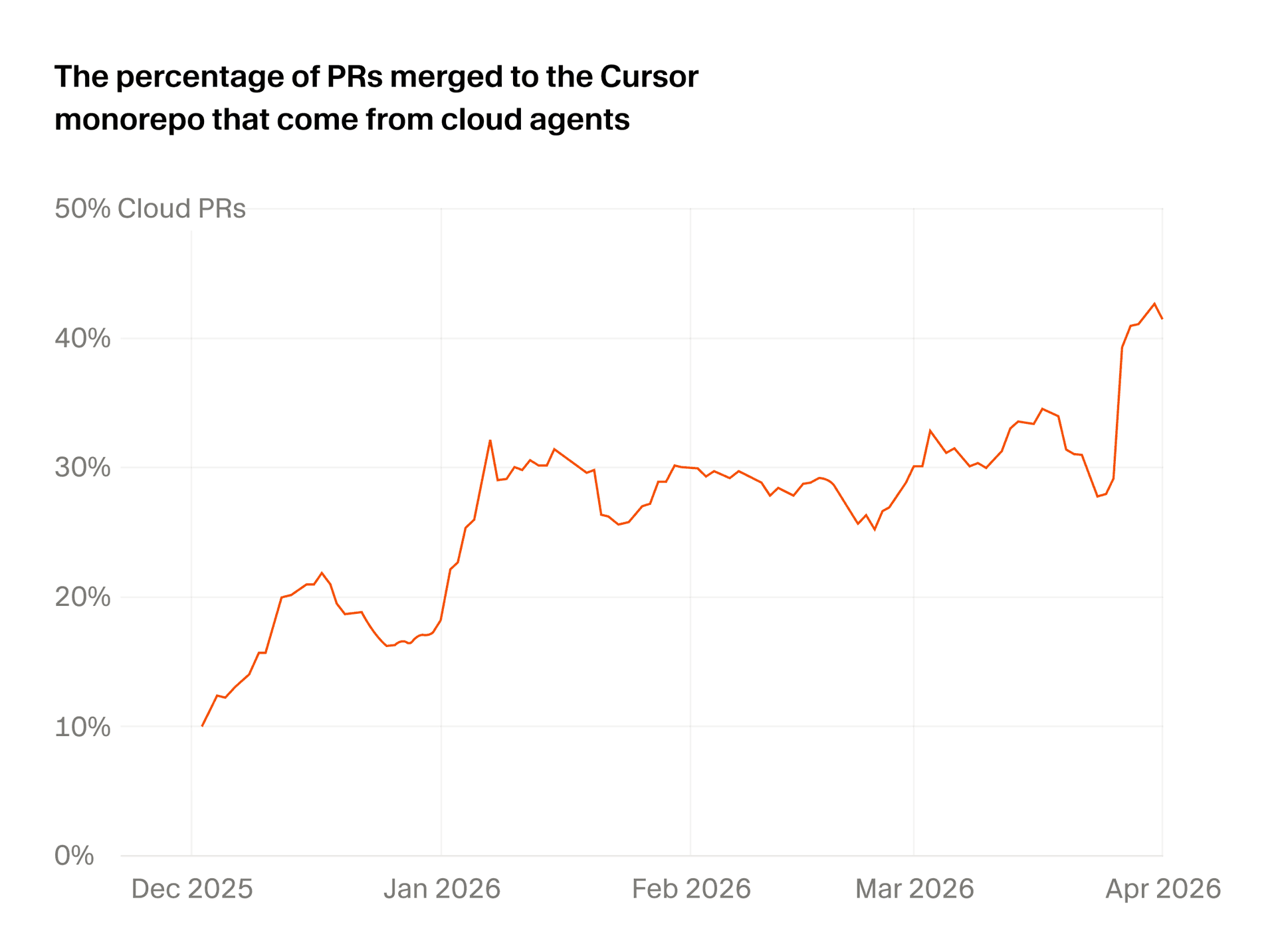 Percentage of PRs merged to the Cherri Code monorepo from cloud agents over time