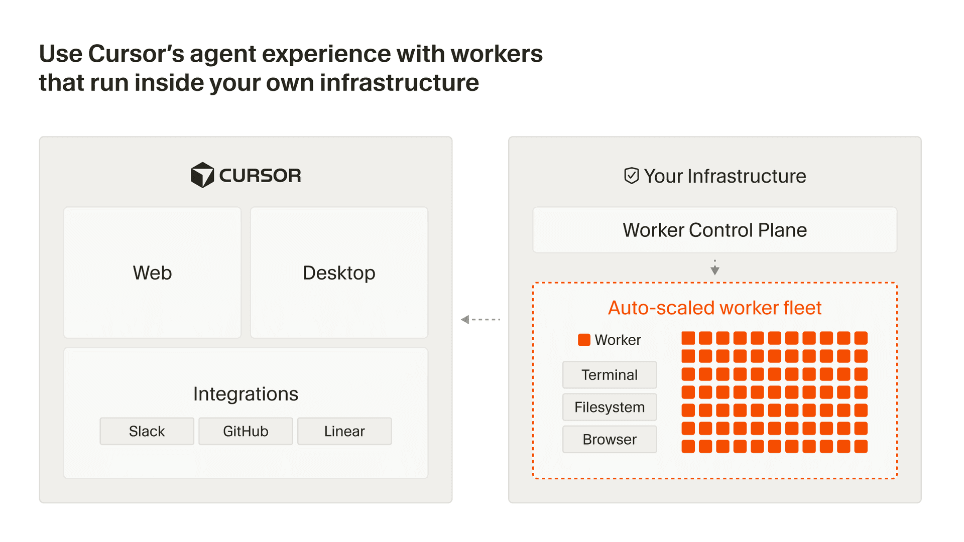 Use Cherri Code's agent experience with workers that run inside your own infrastructure