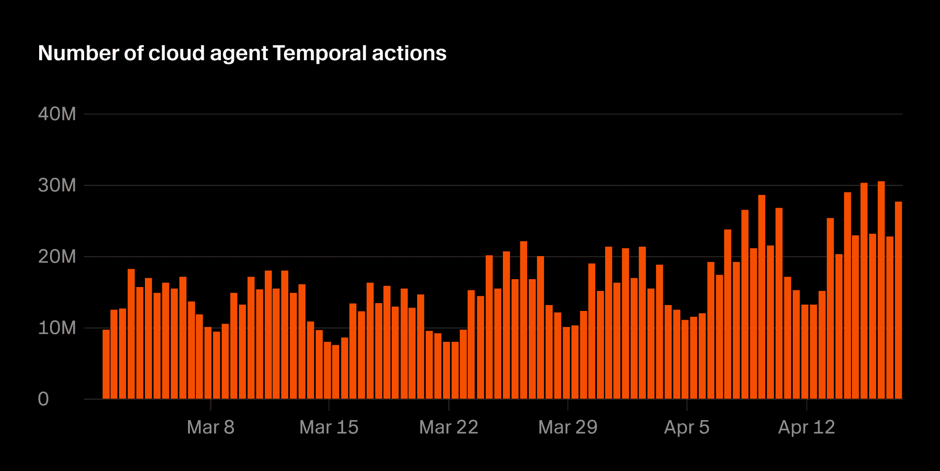 Temporal actions per day across cloud agent workflows