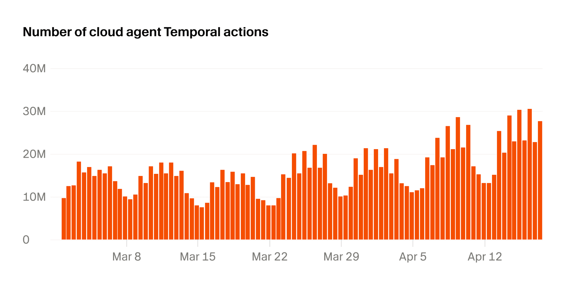 Temporal actions per day across cloud agent workflows