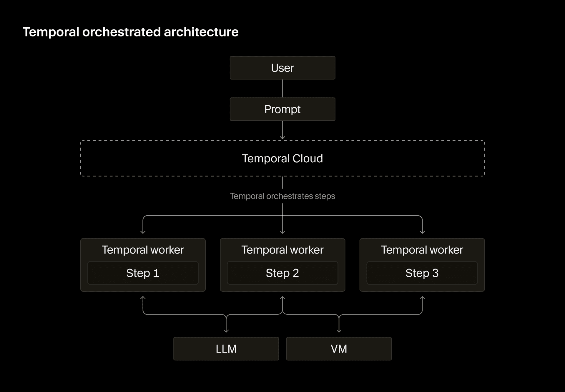 Current cloud agent architecture on Temporal