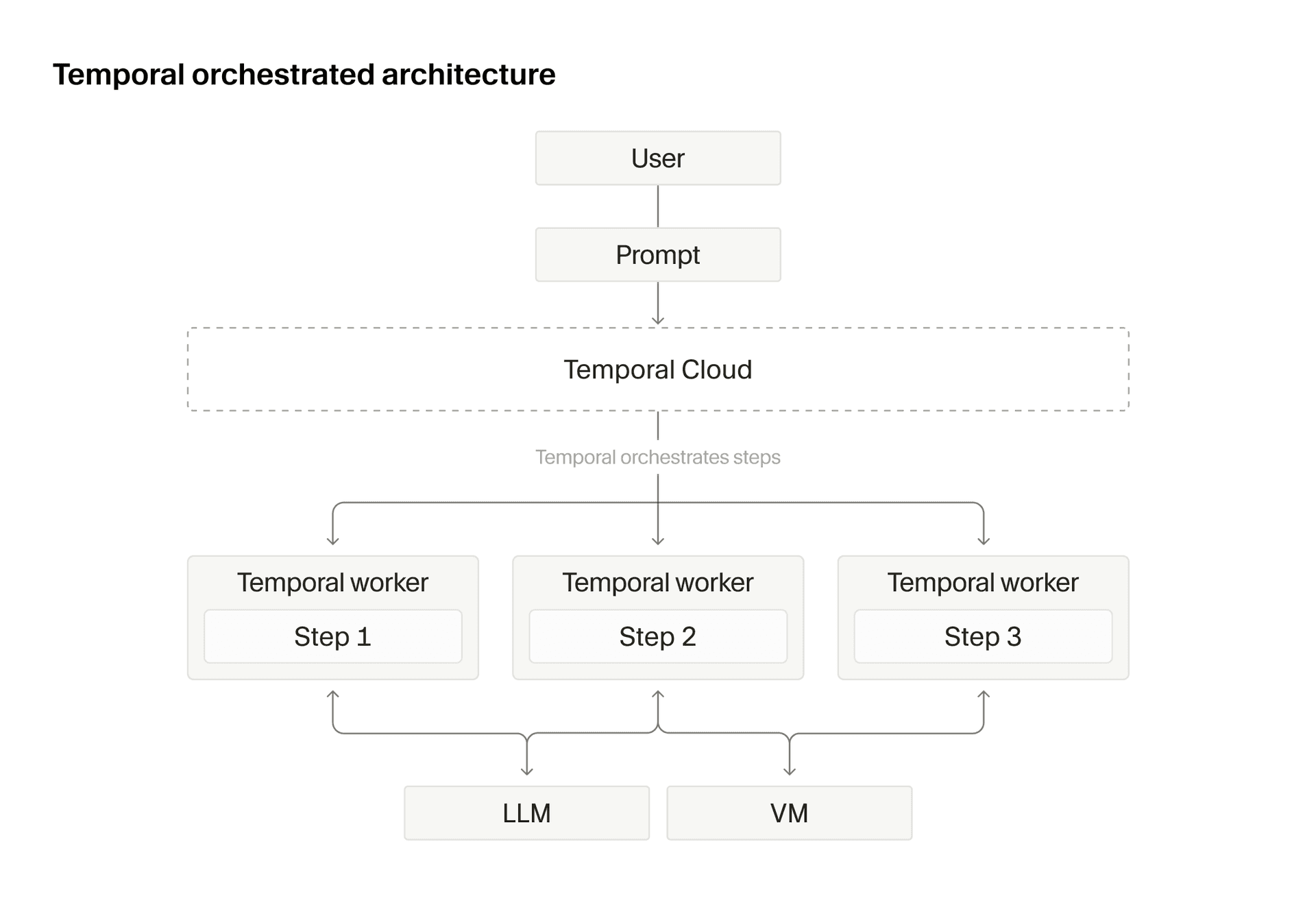 Current cloud agent architecture on Temporal