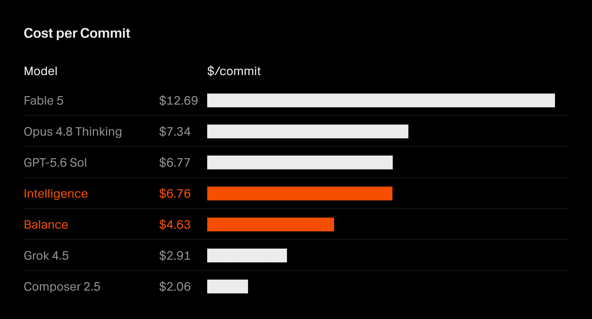 Cost per commit for Balance, Auto Intelligence, Opus 4.8, and Fable