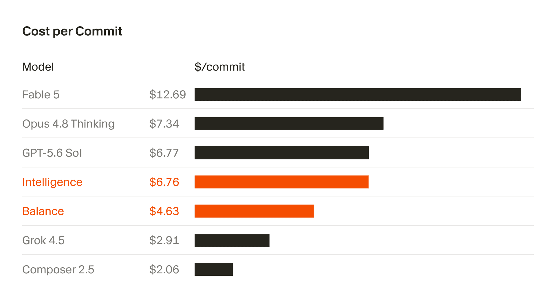 Cost per commit for Balance, Auto Intelligence, Opus 4.8, and Fable