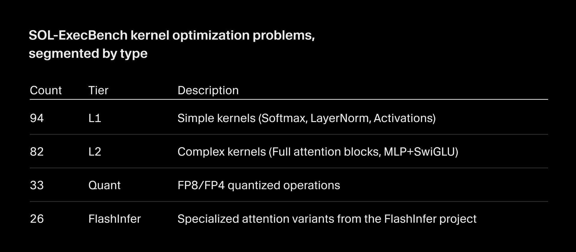 SOL-ExecBench generated 235 optimization problems across LLM, diffusion, vision, audio, video, and multi-modal architectures