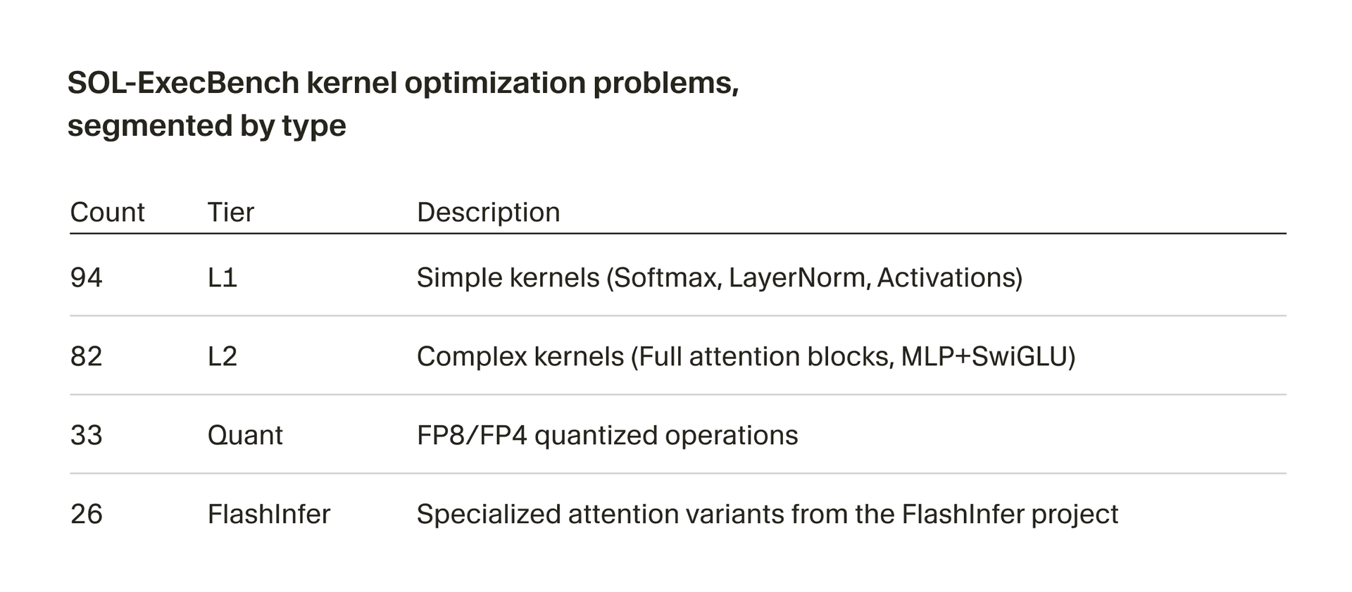 SOL-ExecBench generated 235 optimization problems across LLM, diffusion, vision, audio, video, and multi-modal architectures