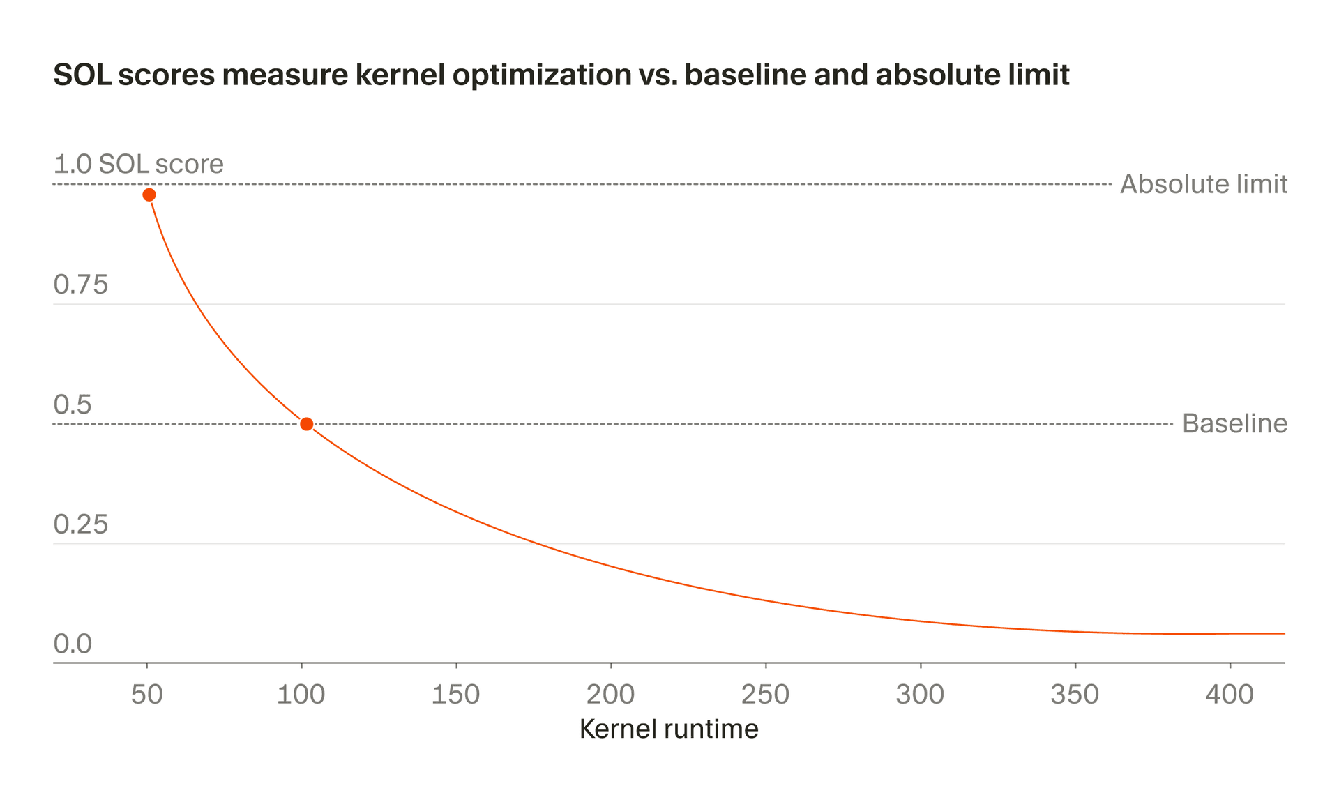 Speed-of-Light score scale: 0.5 represents the optimized PyTorch baseline, 1.0 is the theoretical hardware limit