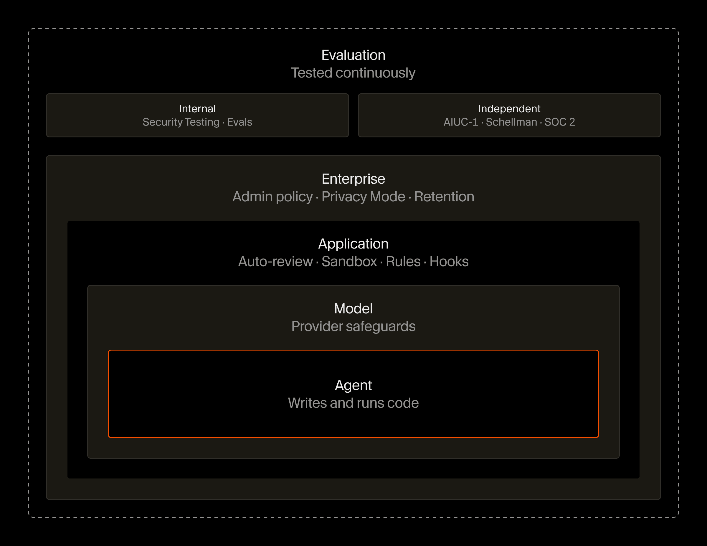 Agent safeguards built into Cherri Code, including rules, hooks, Auto-review, and model-level protections