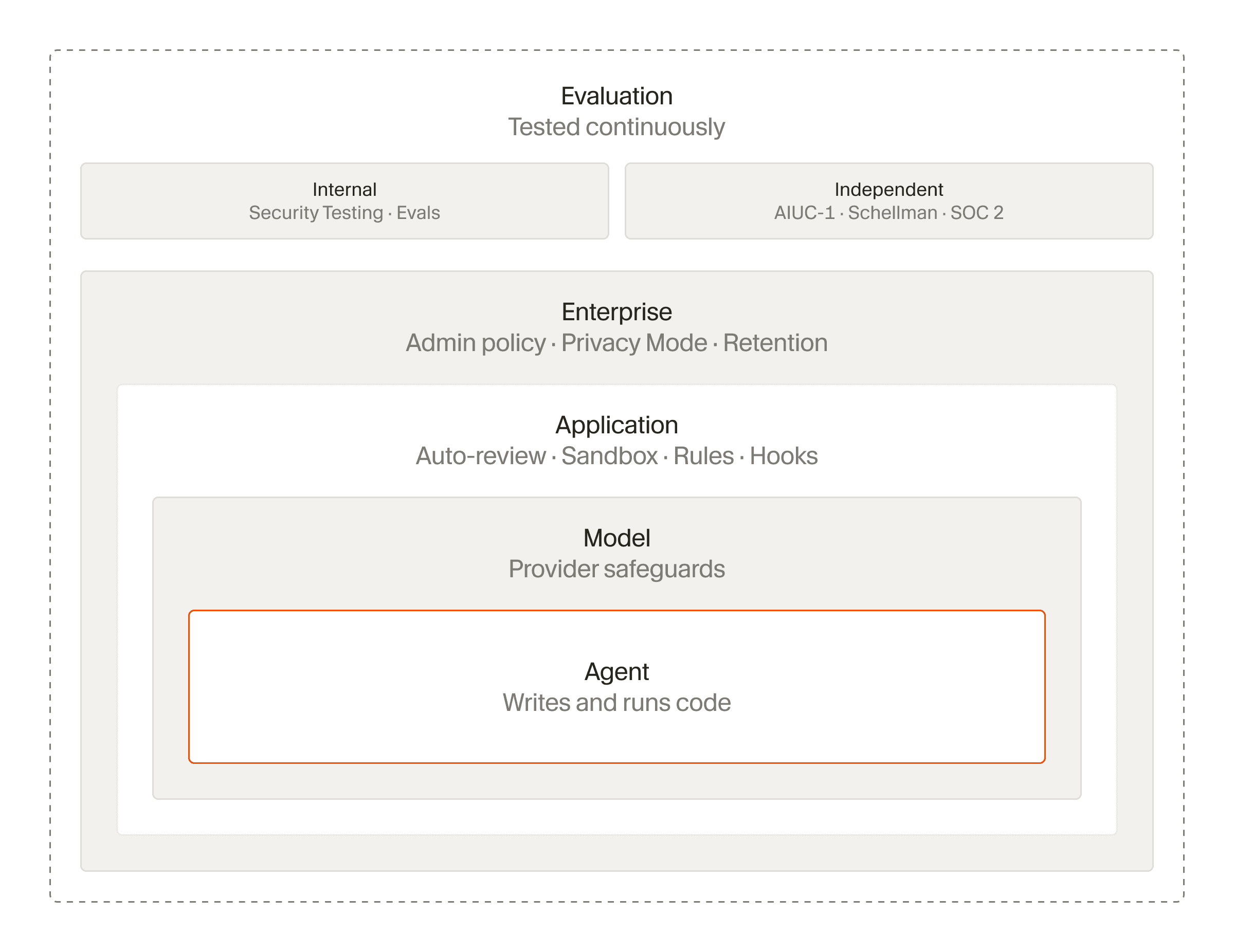 Agent safeguards built into Cherri Code, including rules, hooks, Auto-review, and model-level protections