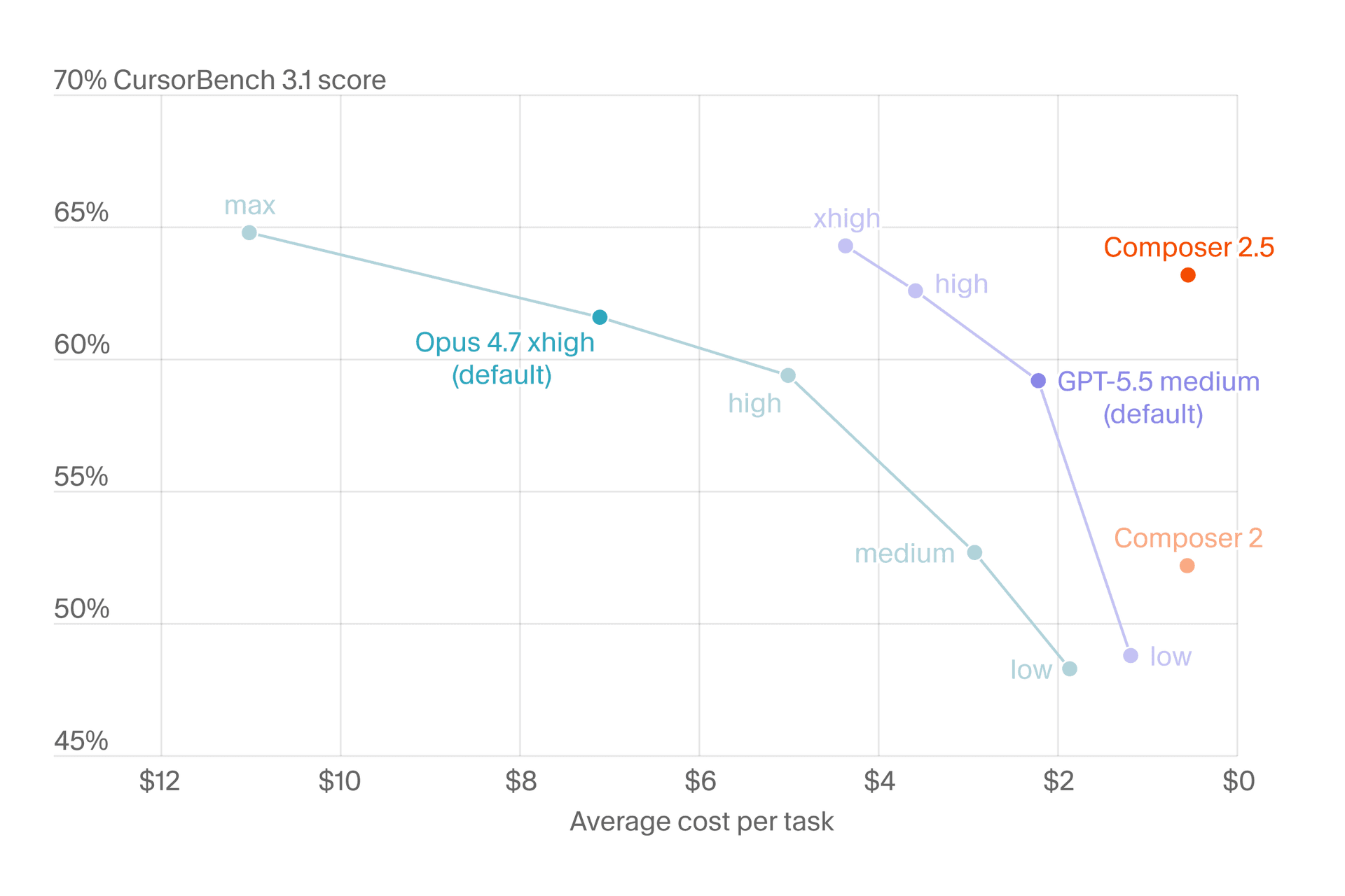 Composer 2.5 effort curves