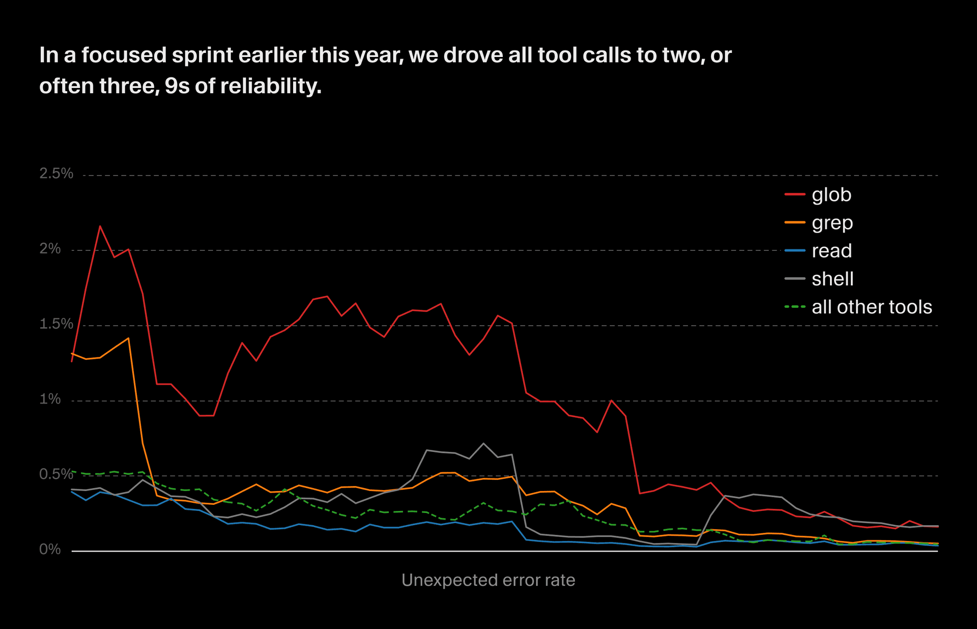 In a focused sprint earlier this year, we drove all tool calls to at least 2 or often 3 9s of reliability.