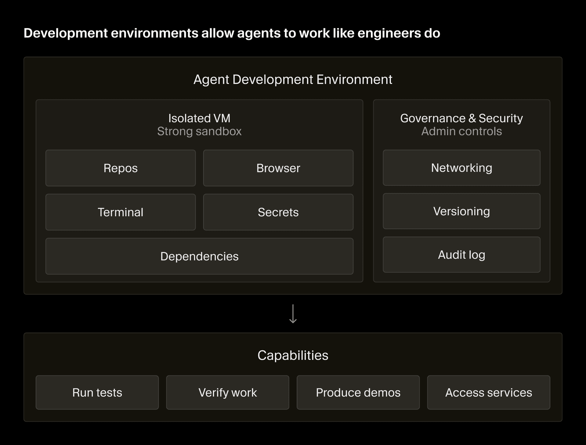 Cloud agent development environment architecture