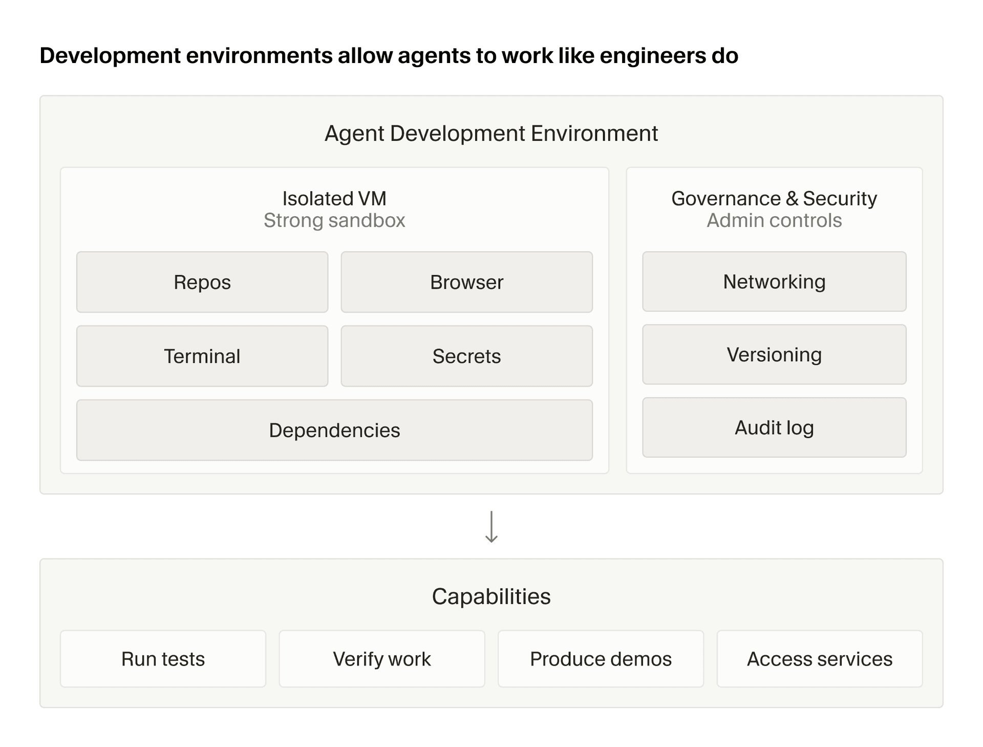 Cloud agent development environment architecture