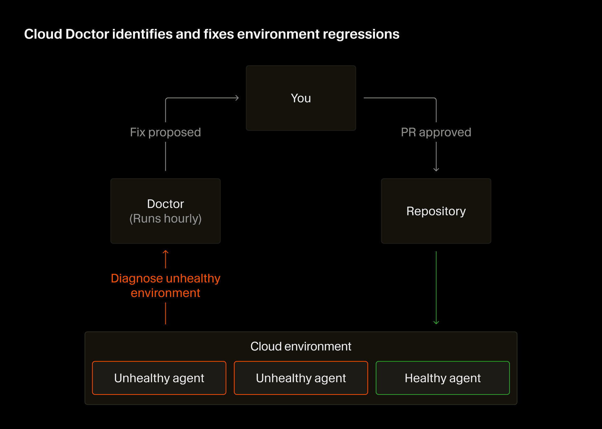Cloud Doctor opens a PR to fix an unhealthy environment