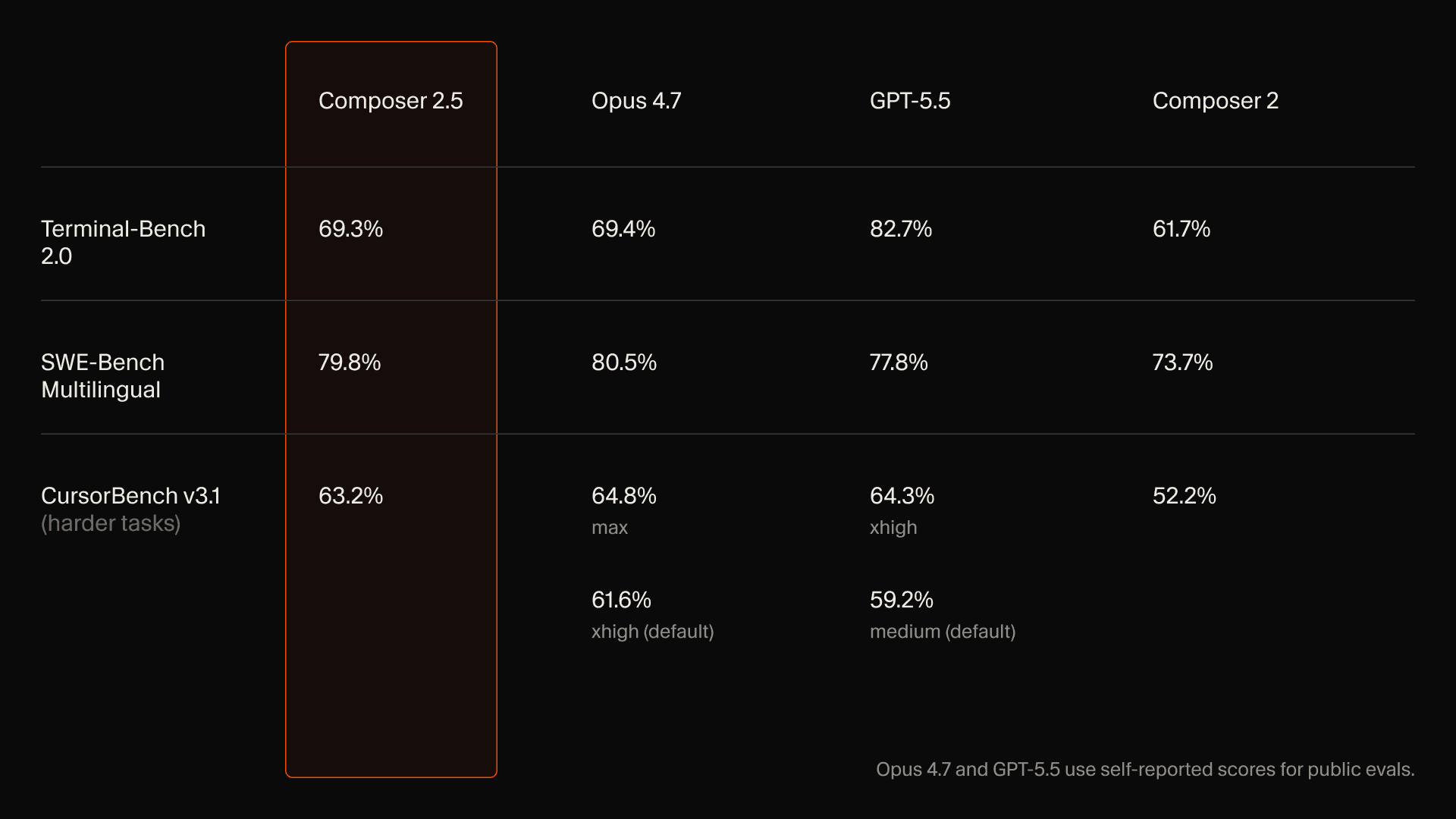 Composer 2.5 benchmark results