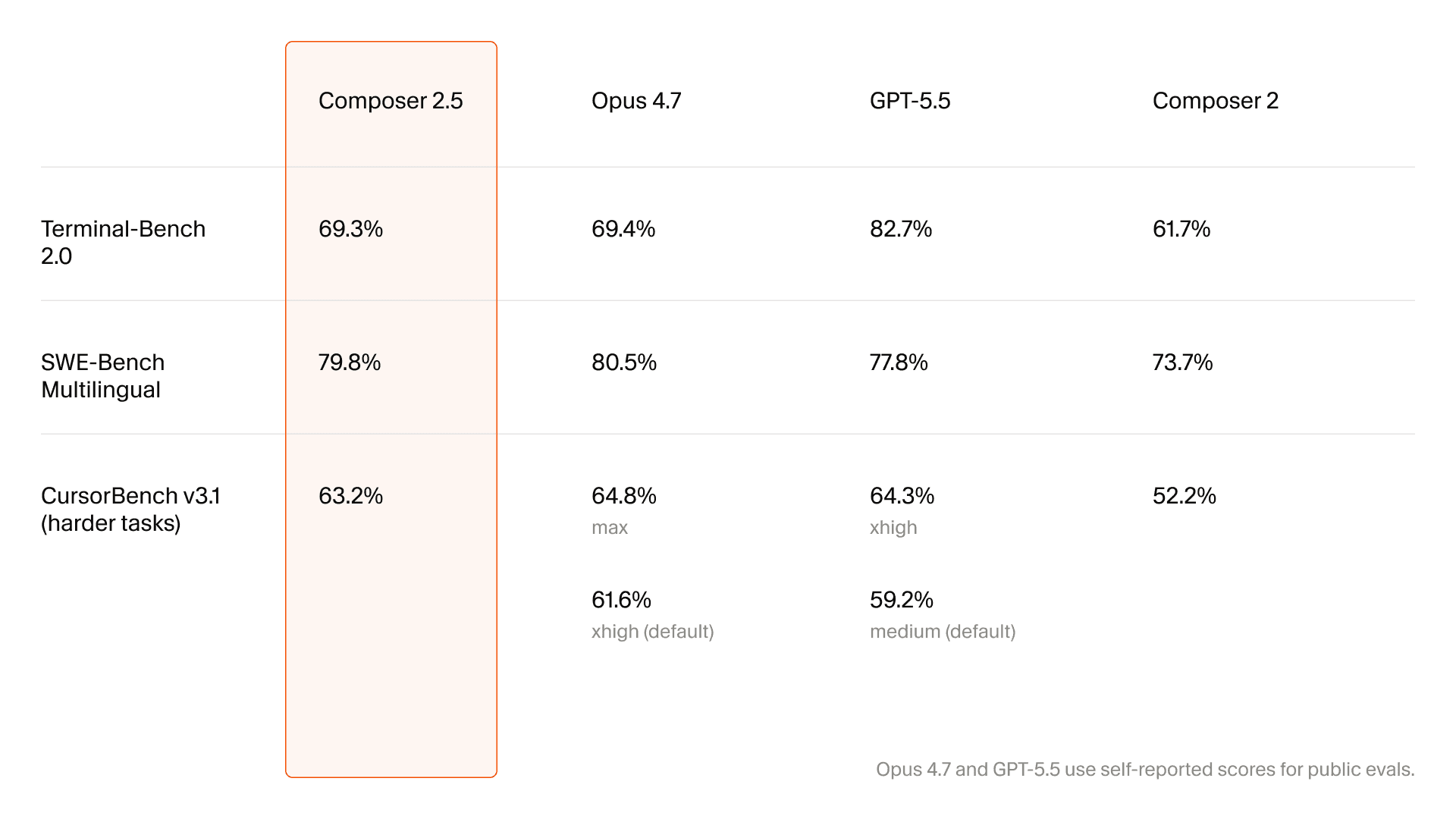 Composer 2.5 benchmark results