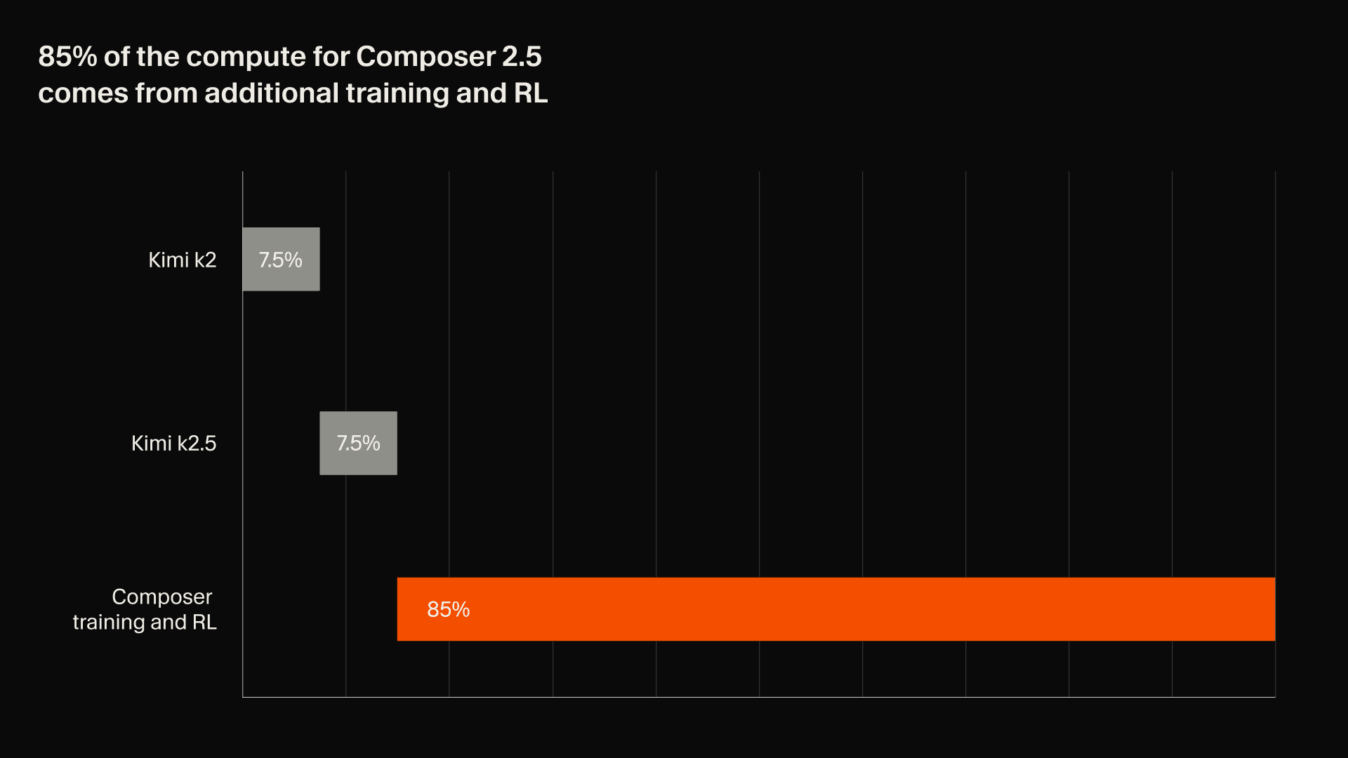 Composer 2.5 training