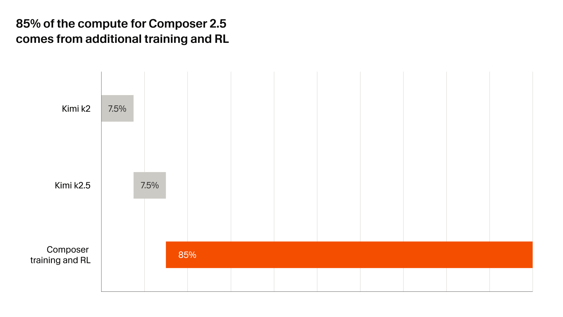 Composer 2.5 training