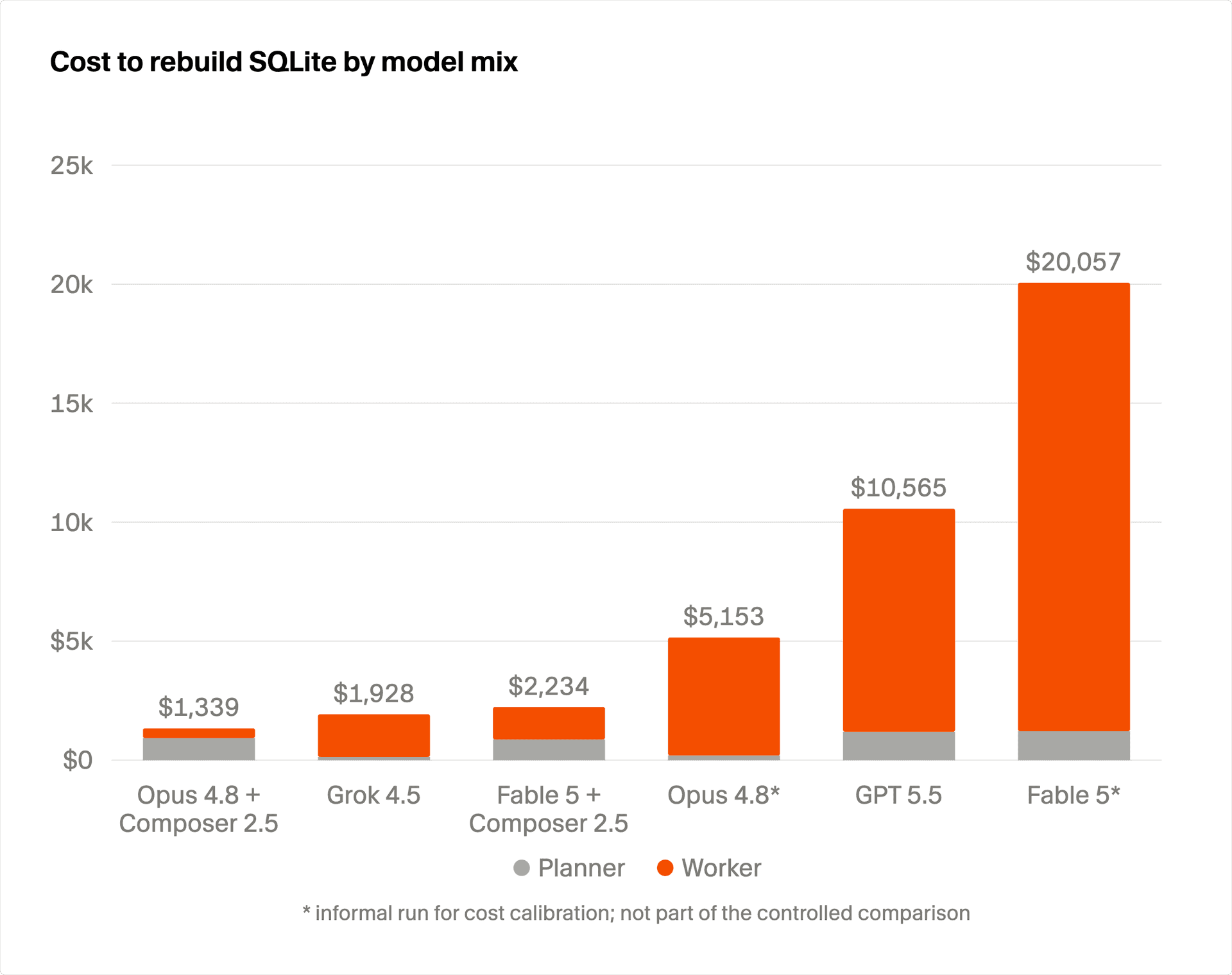 Cost to rebuild SQLite by model mix under old and new agent swarms