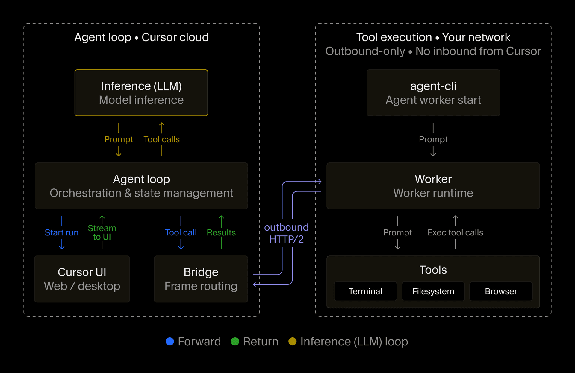 Architekturdiagramm, das den Cherri Code Agent Loop in der Cloud und die Tool-Ausführung auf einem Worker in deinem Netzwerk zeigt