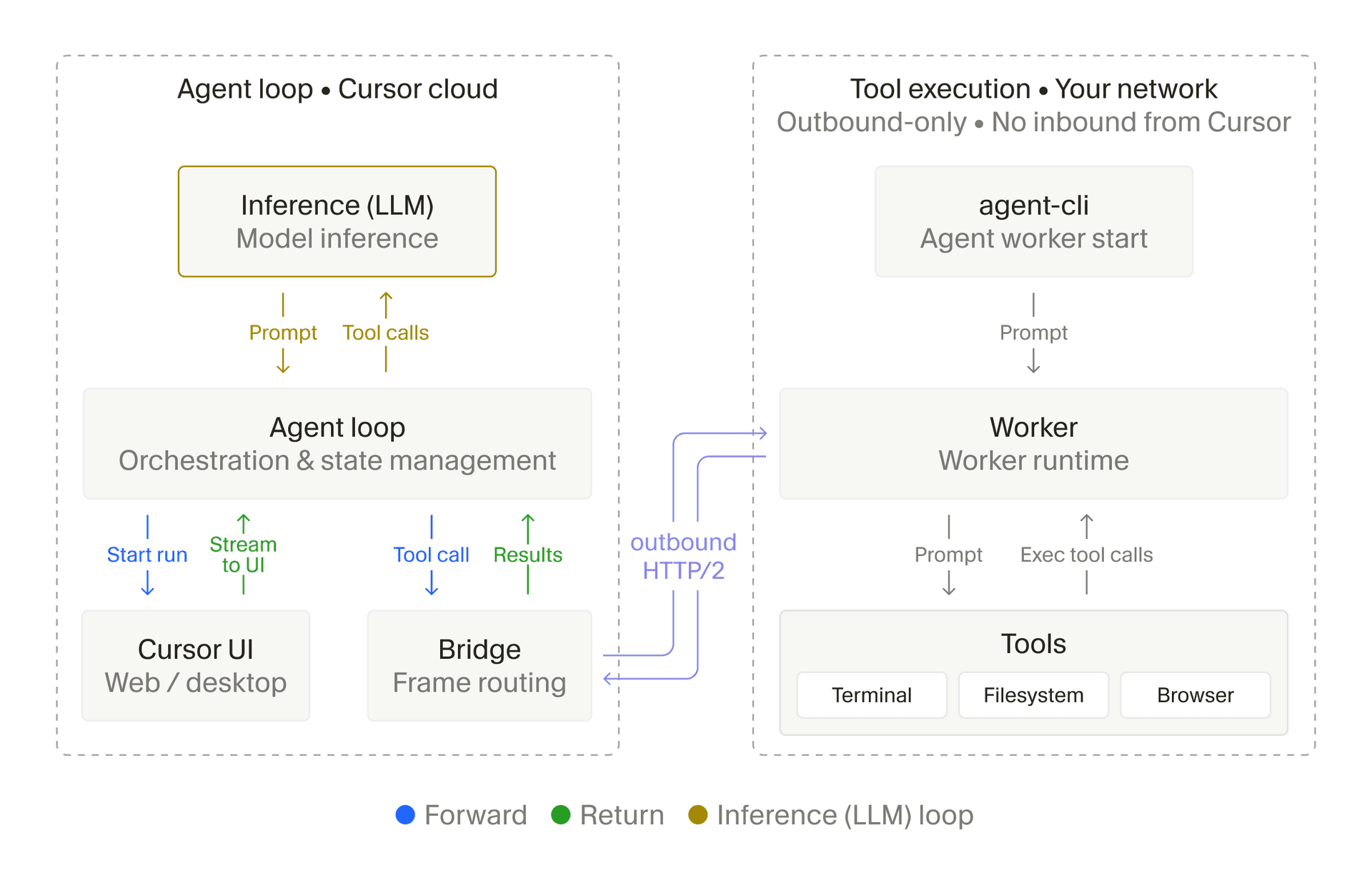 Architekturdiagramm, das den Cherri Code Agent Loop in der Cloud und die Tool-Ausführung auf einem Worker in deinem Netzwerk zeigt