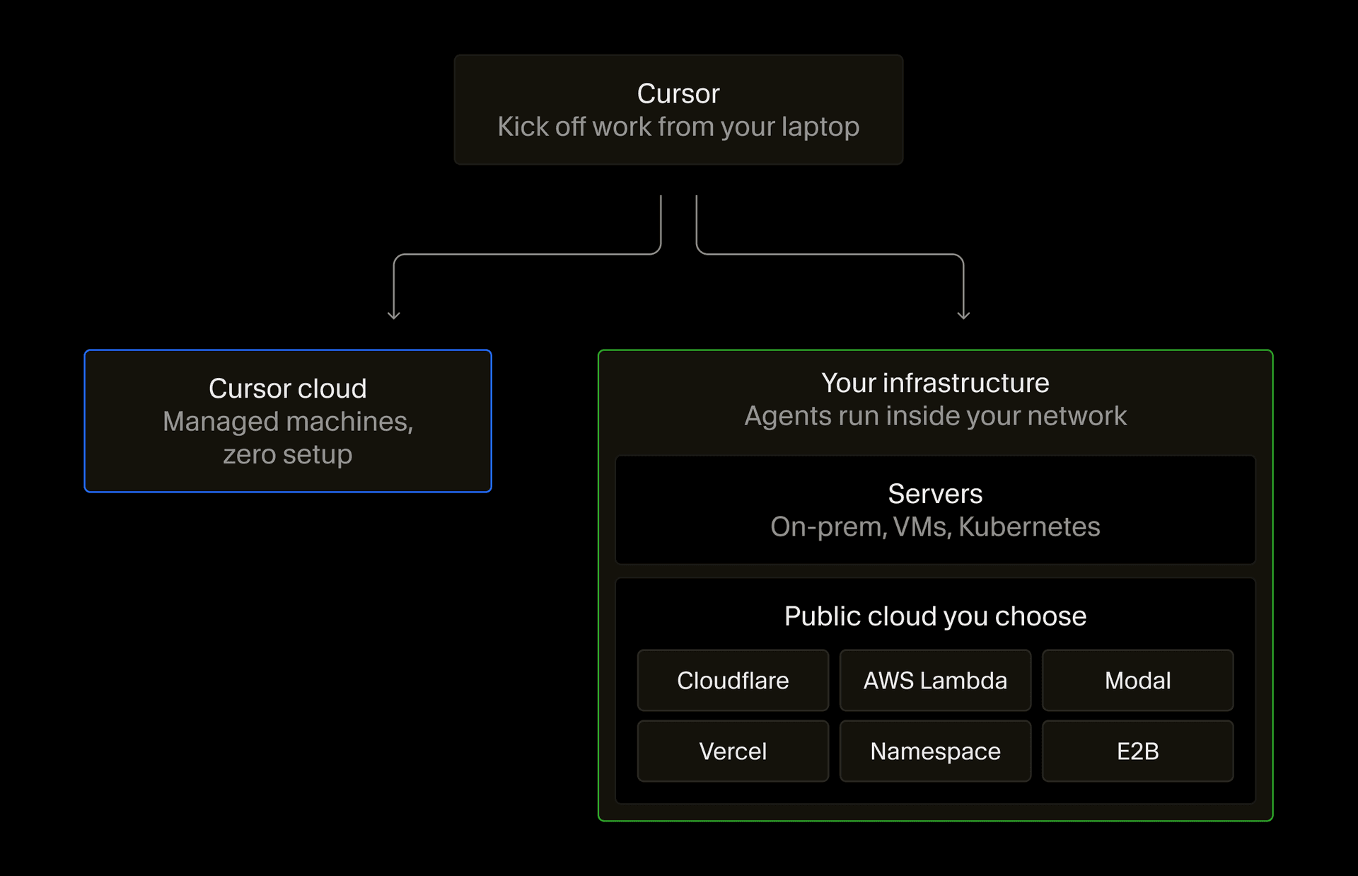 Deployment-Optionen für Cloud-Agents: von Cherri Code gehostete Maschinen oder Worker auf deinen Servern und in der Public Cloud