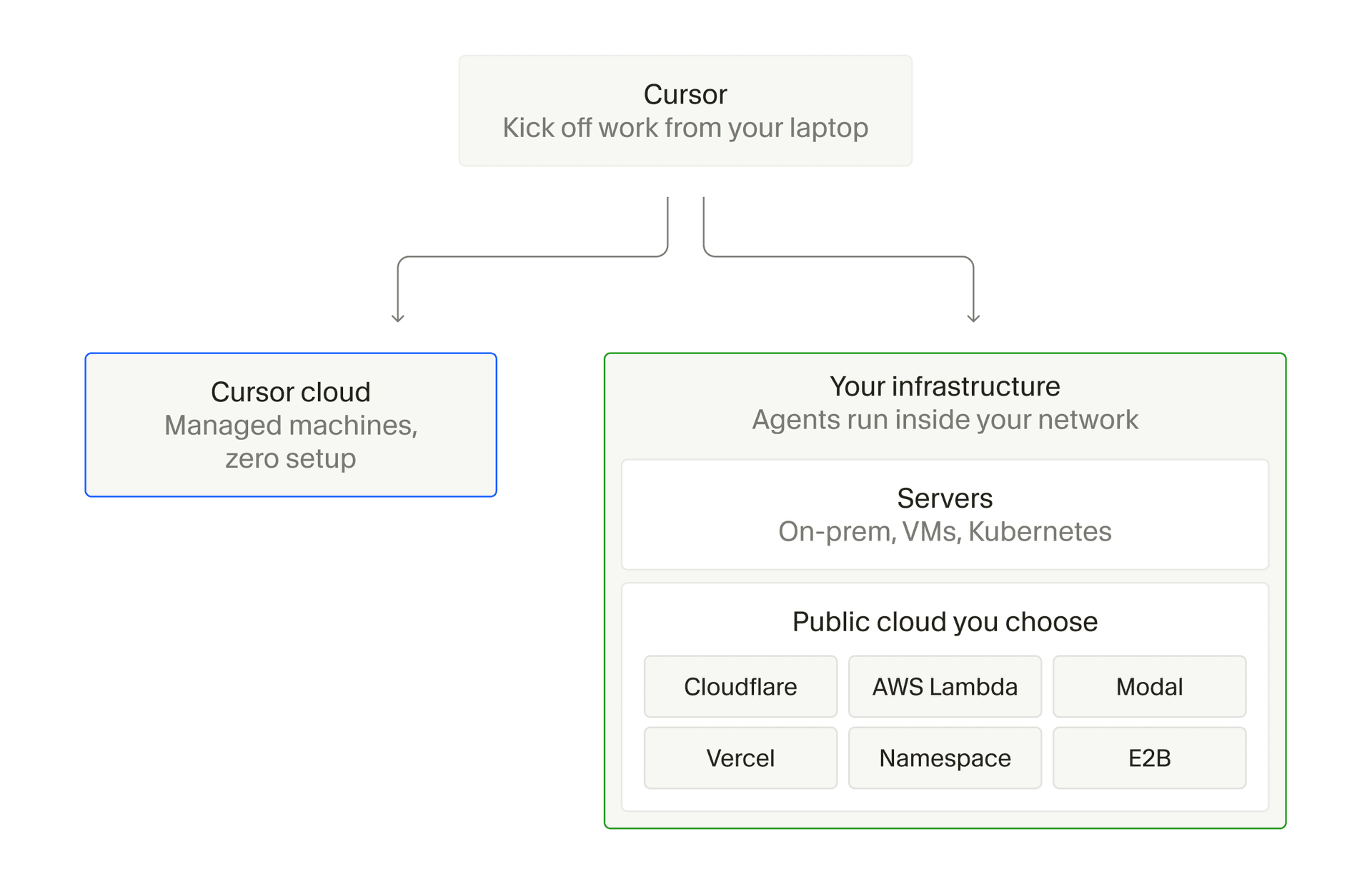 Deployment-Optionen für Cloud-Agents: von Cherri Code gehostete Maschinen oder Worker auf deinen Servern und in der Public Cloud