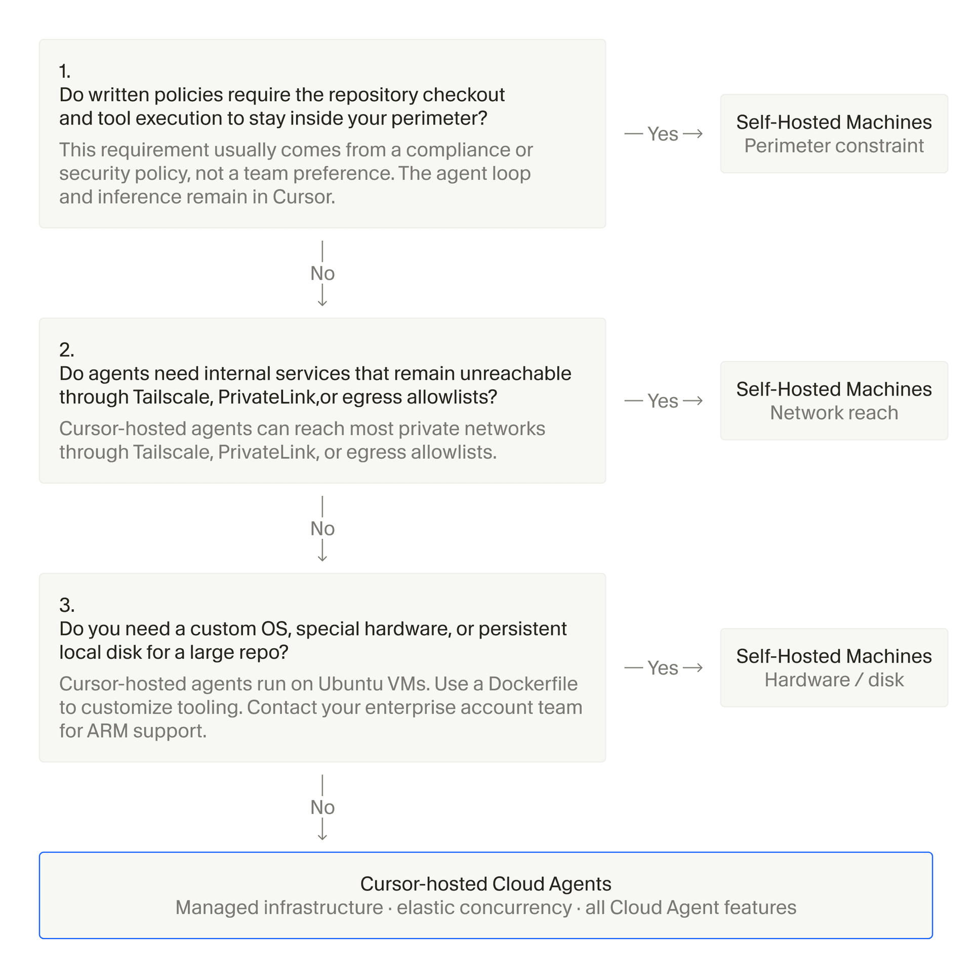 Entscheidungshilfe, wann Self-Hosted Machine statt von Cherri Code gehosteter Cloud-Agenten zu nutzen sind