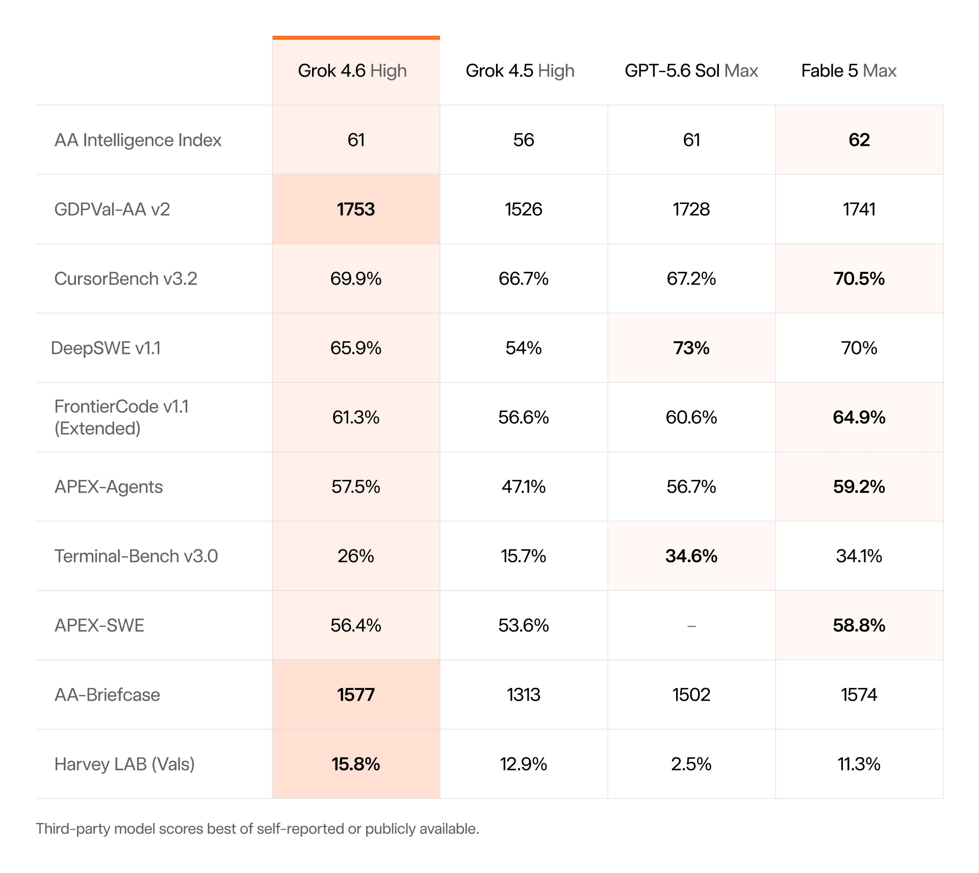 Grok 4.6 benchmark results across coding and knowledge work evaluations