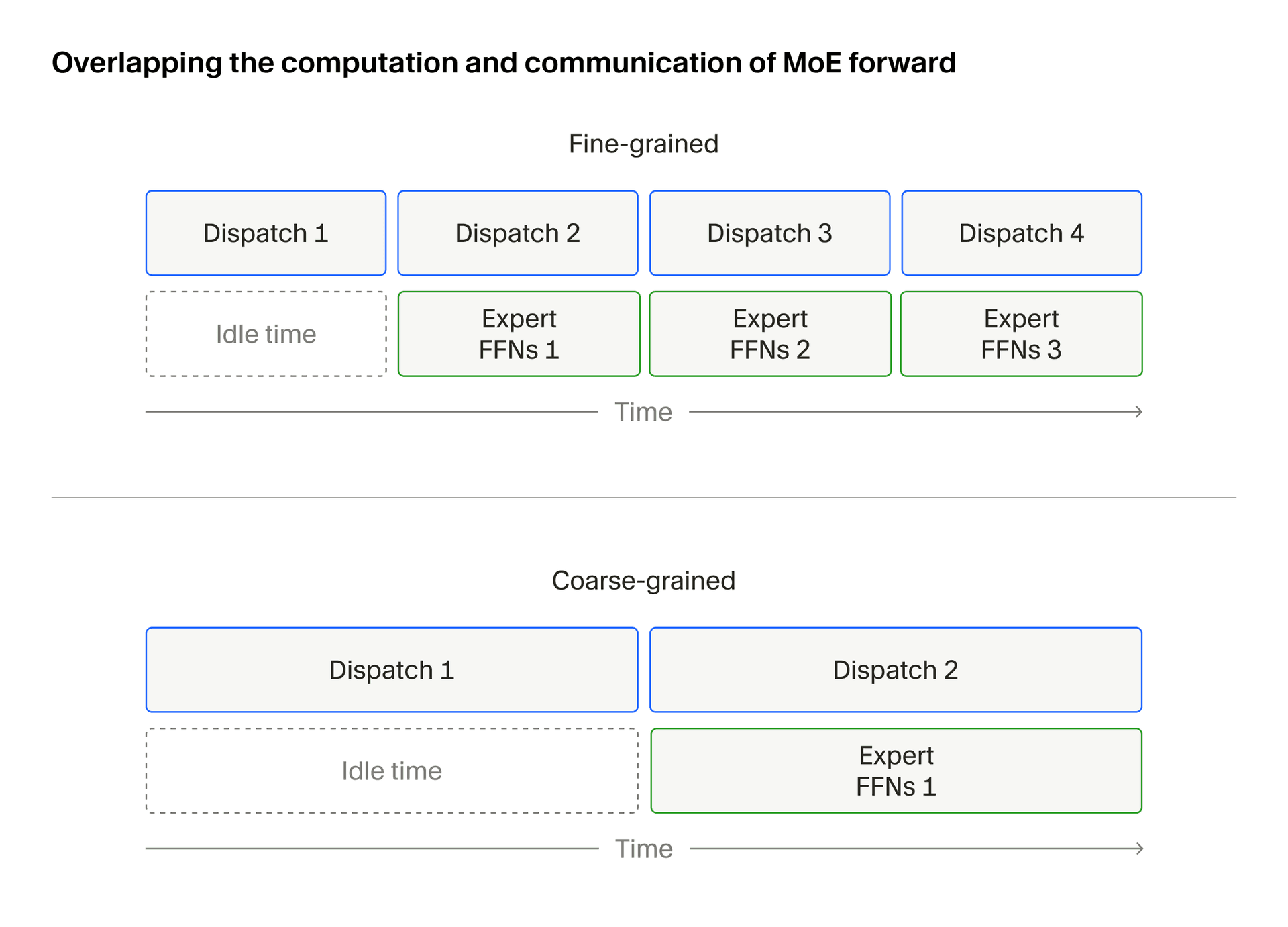 Fine-grained vs coarse-grained computation-communication overlap
