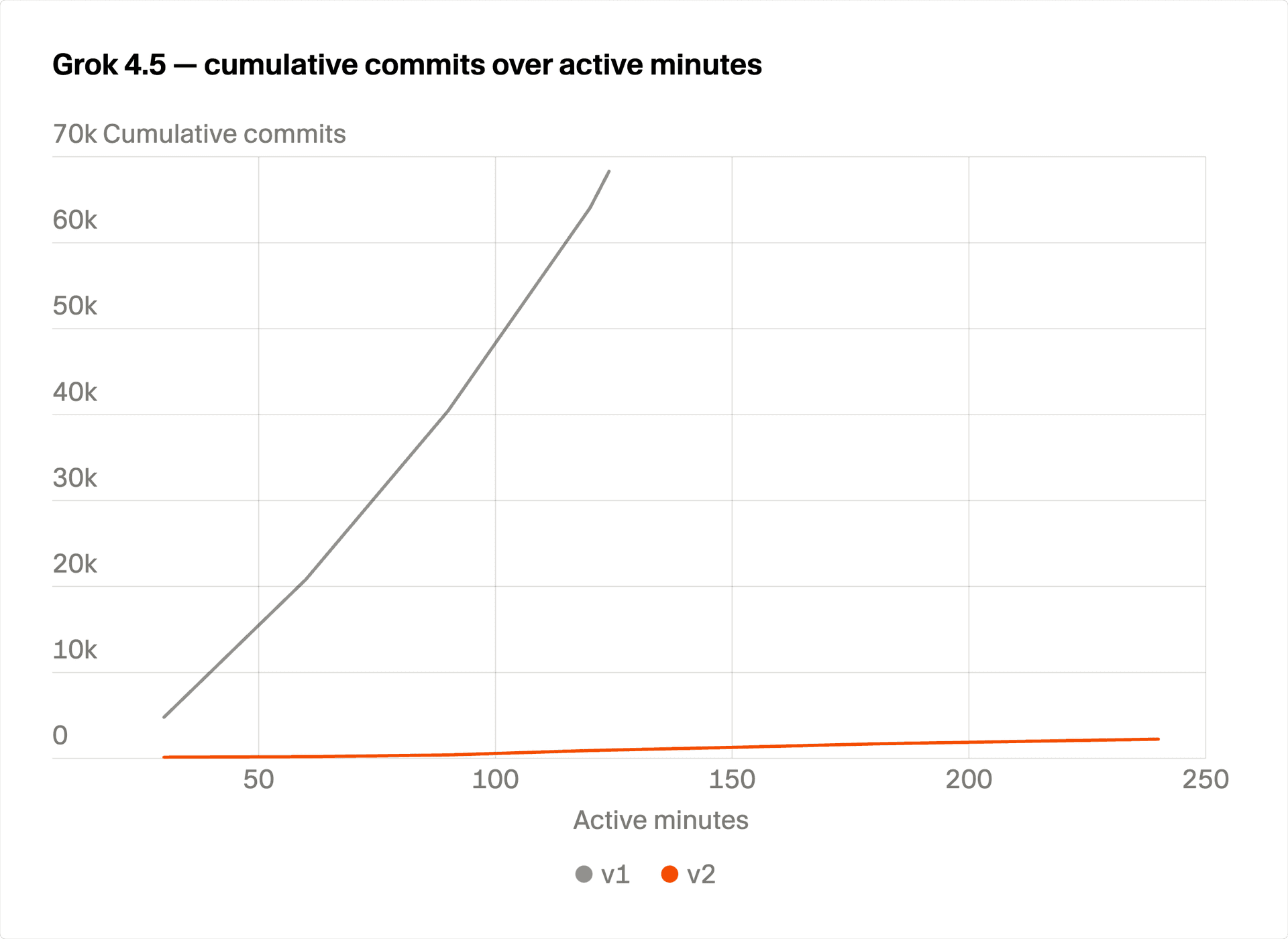 Grok 4.5 cumulative commits over active minutes, old harness versus new