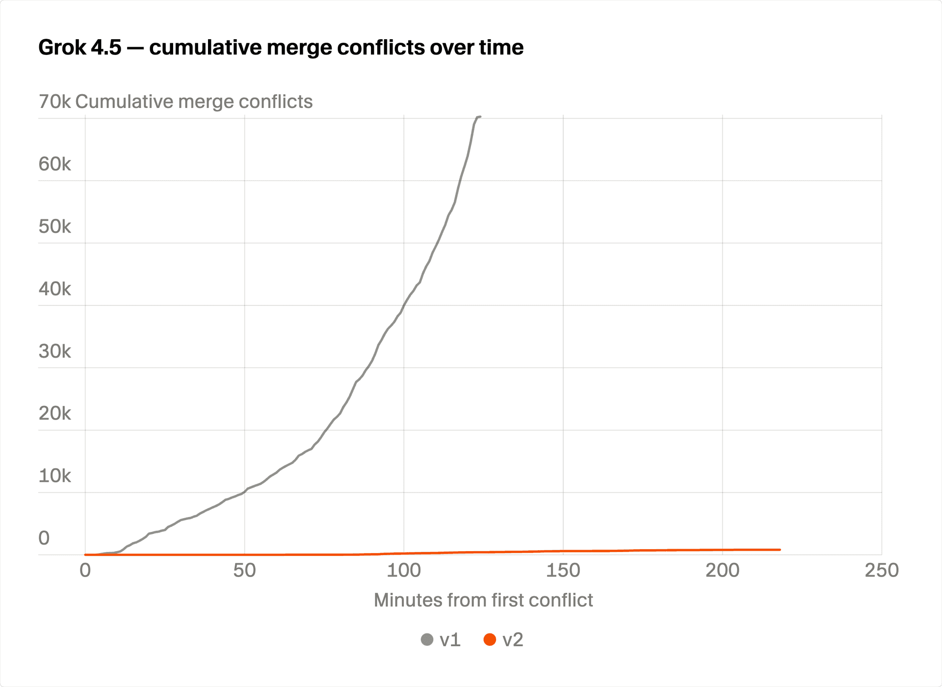 Grok 4.5 cumulative merge conflicts over time, old harness versus new