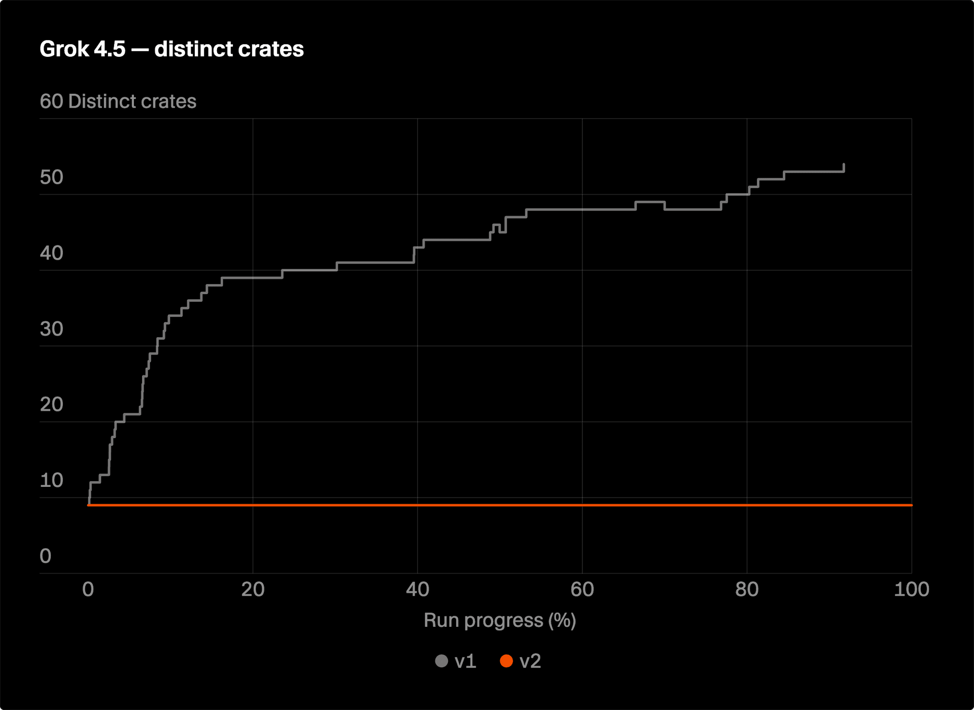 Distinct Rust crates over time in Grok 4.5 SQLite runs, old harness versus new
