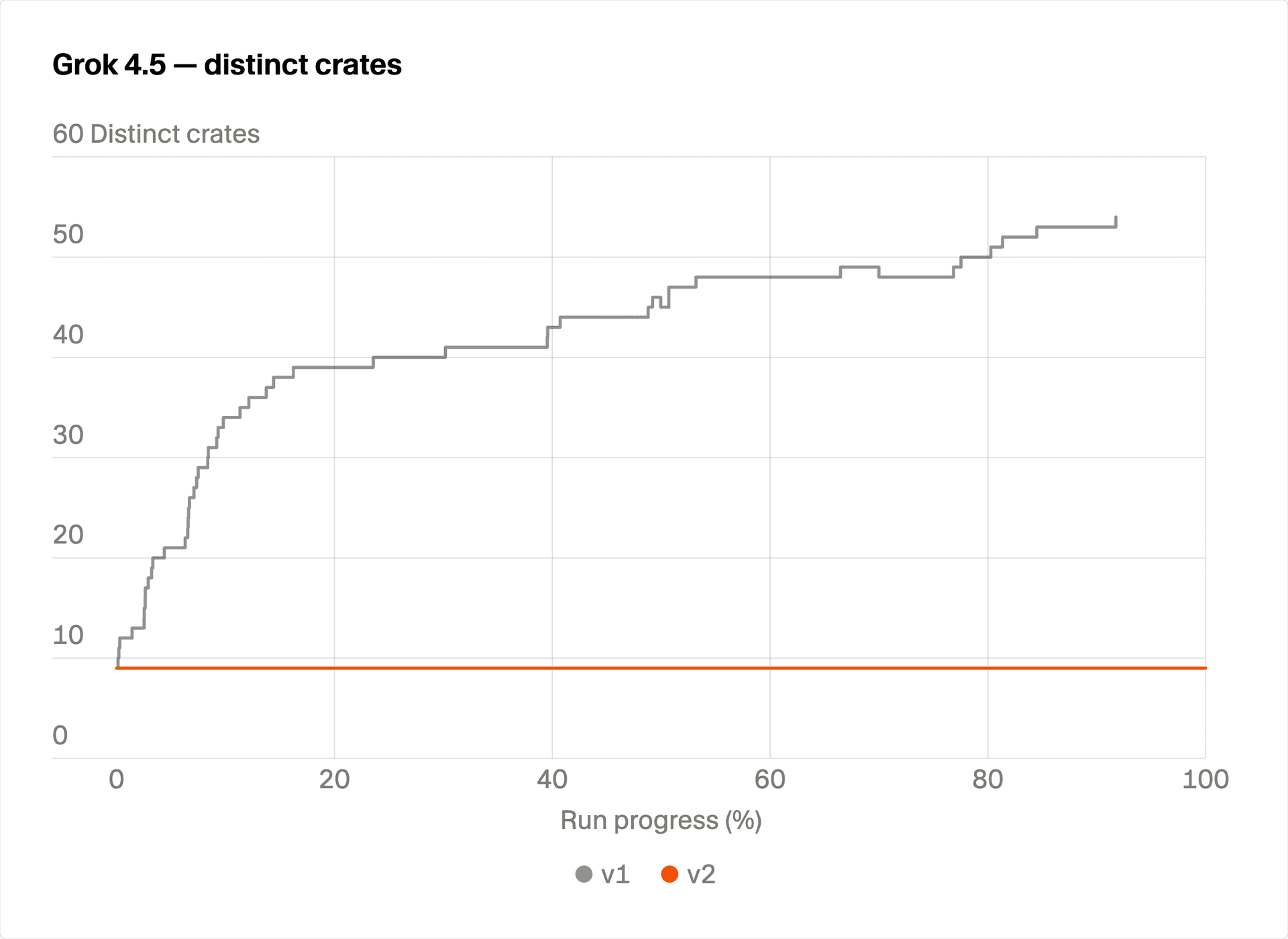 Distinct Rust crates over time in Grok 4.5 SQLite runs, old harness versus new