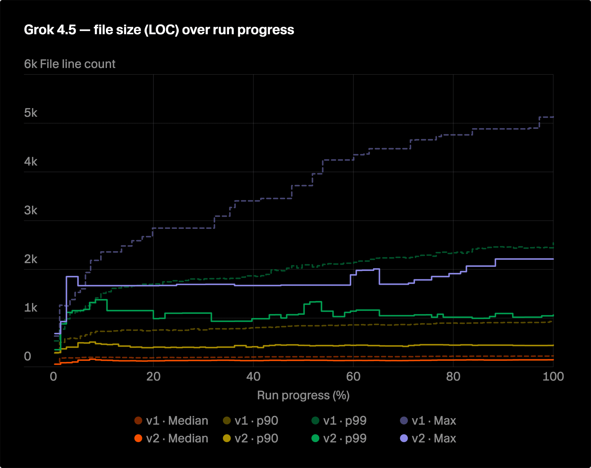 Grok 4.5 hottest file size in lines of code over run progress, old harness versus new
