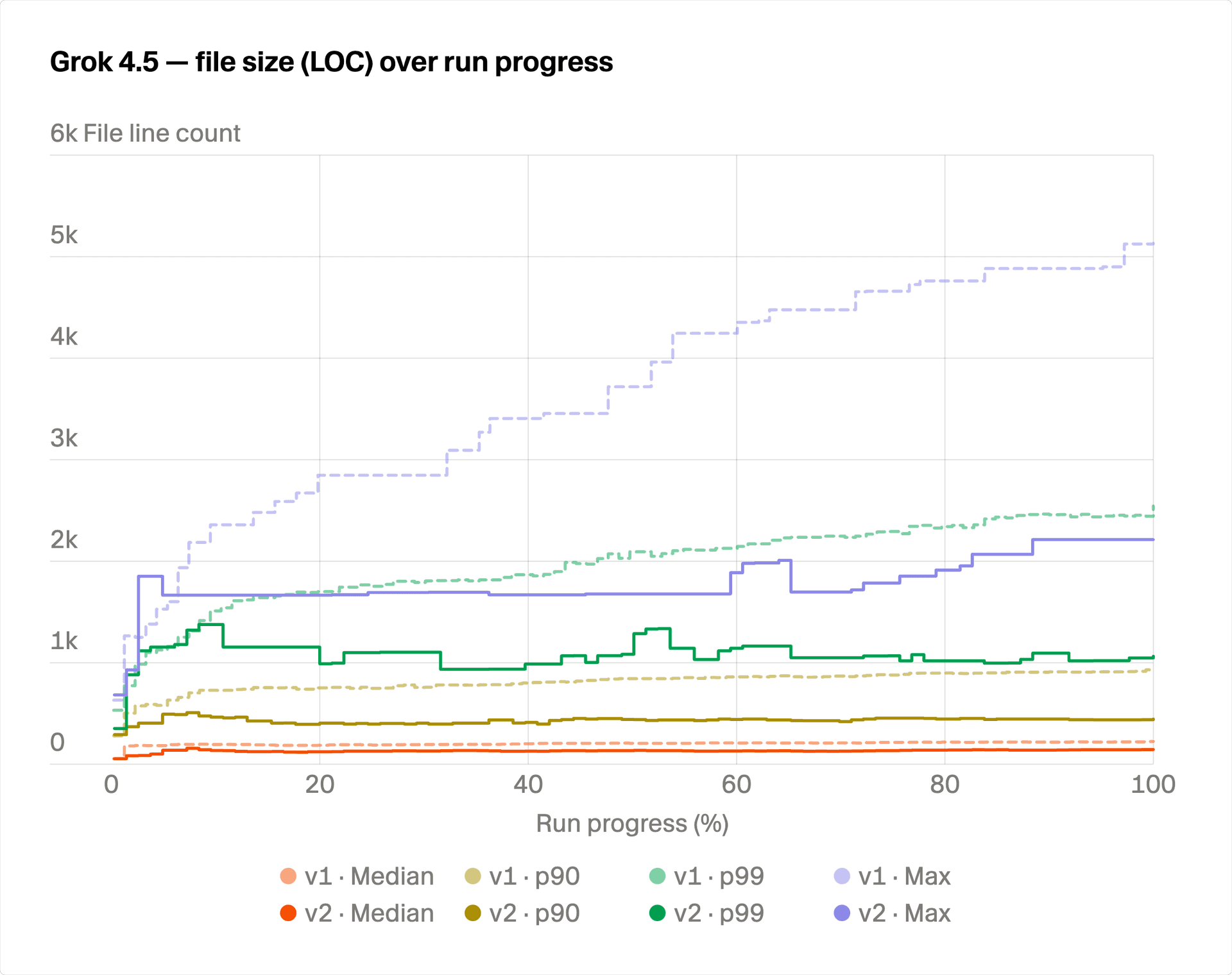 Grok 4.5 hottest file size in lines of code over run progress, old harness versus new