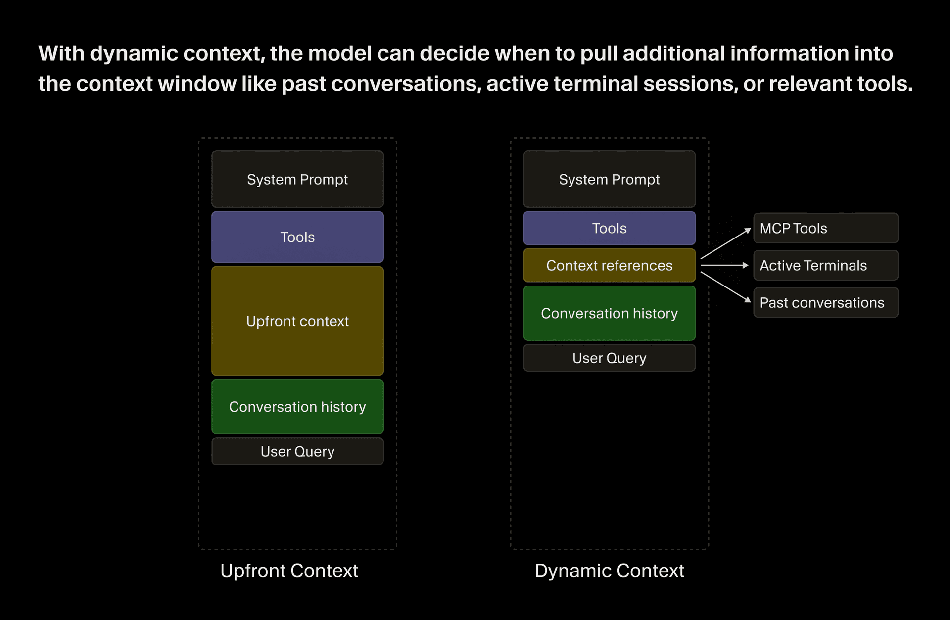 With dynamic context, the model can decide when to pull additional information into the context window like past conversations, active terminal sessions, or relevant tools.