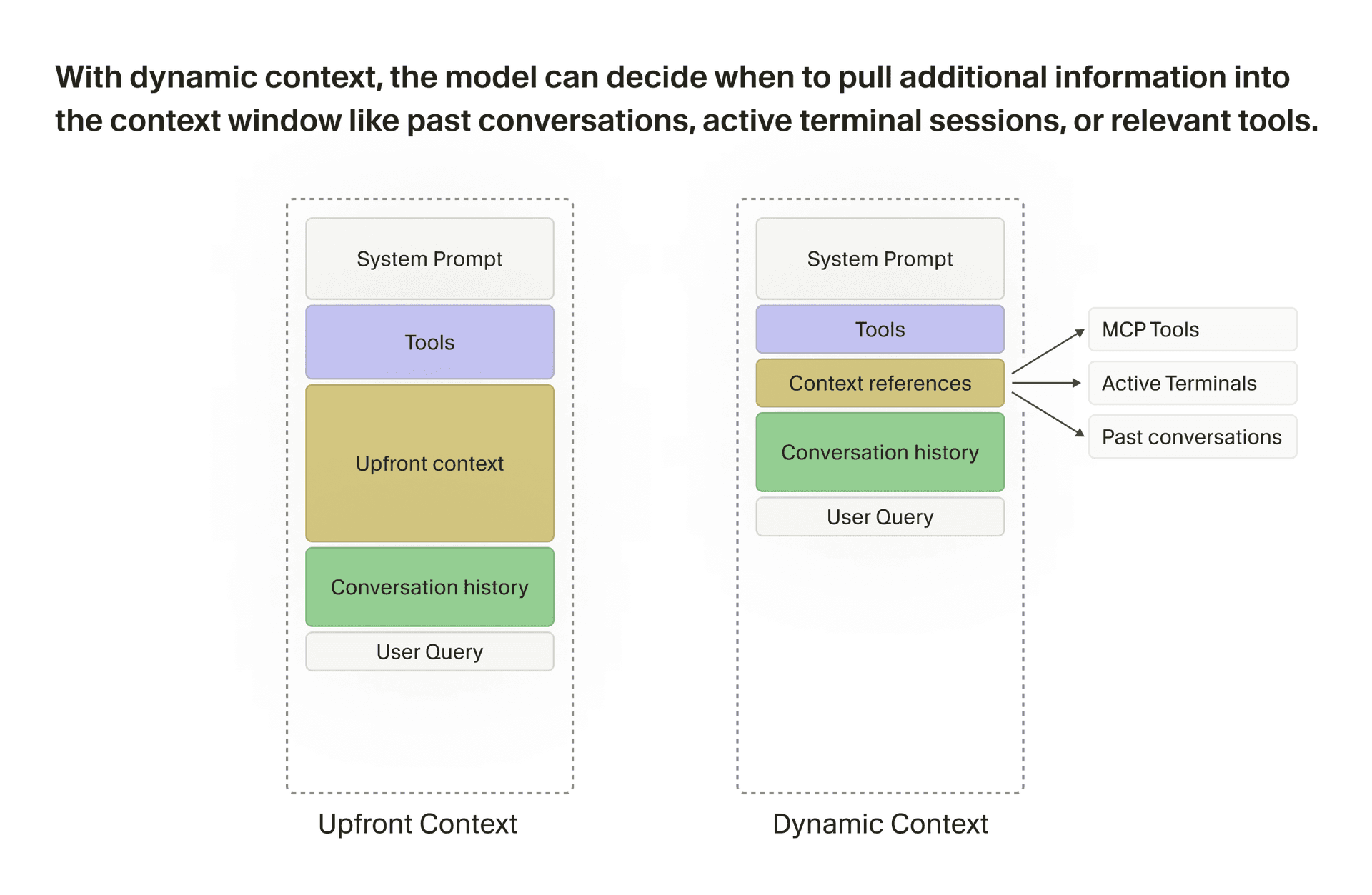 With dynamic context, the model can decide when to pull additional information into the context window like past conversations, active terminal sessions, or relevant tools.