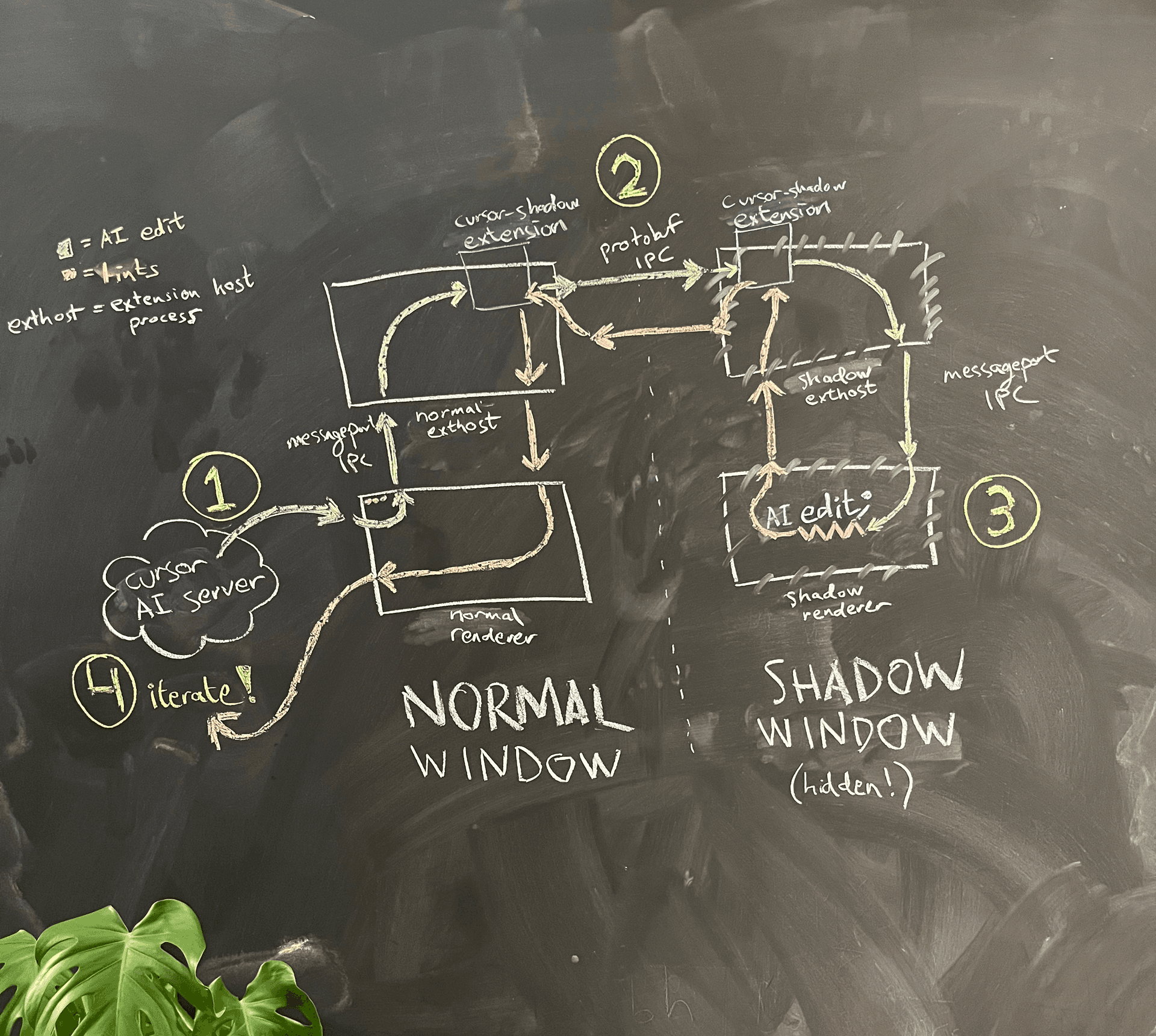 Figure 4: An architecture diagram! (Featuring our blackboard, which I adore.) Steps in yellow: (1) The AI proposes an edit to a file. (2) The edit is sent from the normal window's renderer process to its extension host, then over to the shadow window's extension host, and finally to the shadow window's renderer process. (3) The edit is applied inside the shadow window, hidden and independent from the user, and all lints are sent back the same way. (4) The AI receives the lint and decides how it wants to iterate.